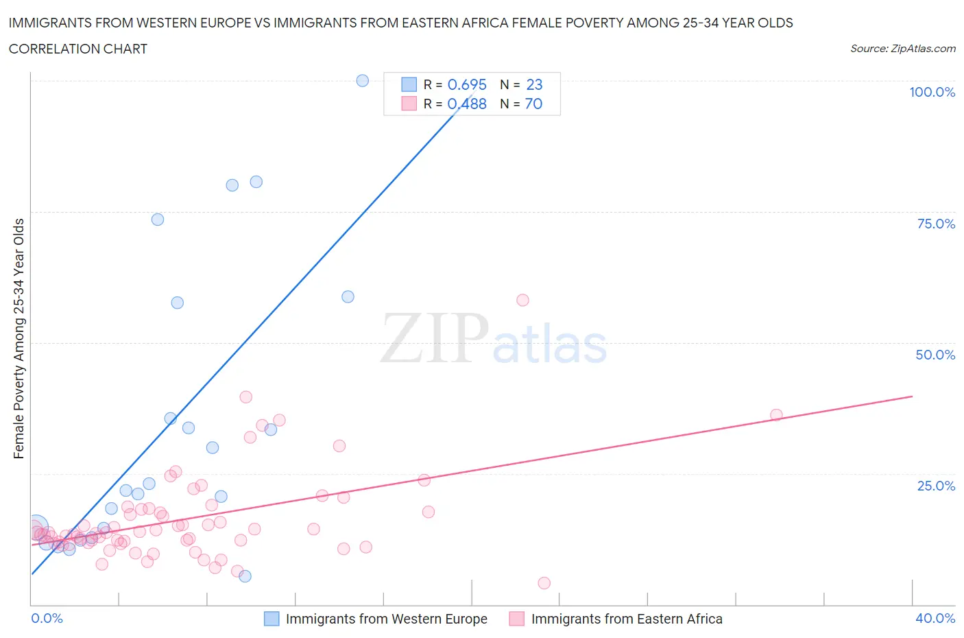 Immigrants from Western Europe vs Immigrants from Eastern Africa Female Poverty Among 25-34 Year Olds