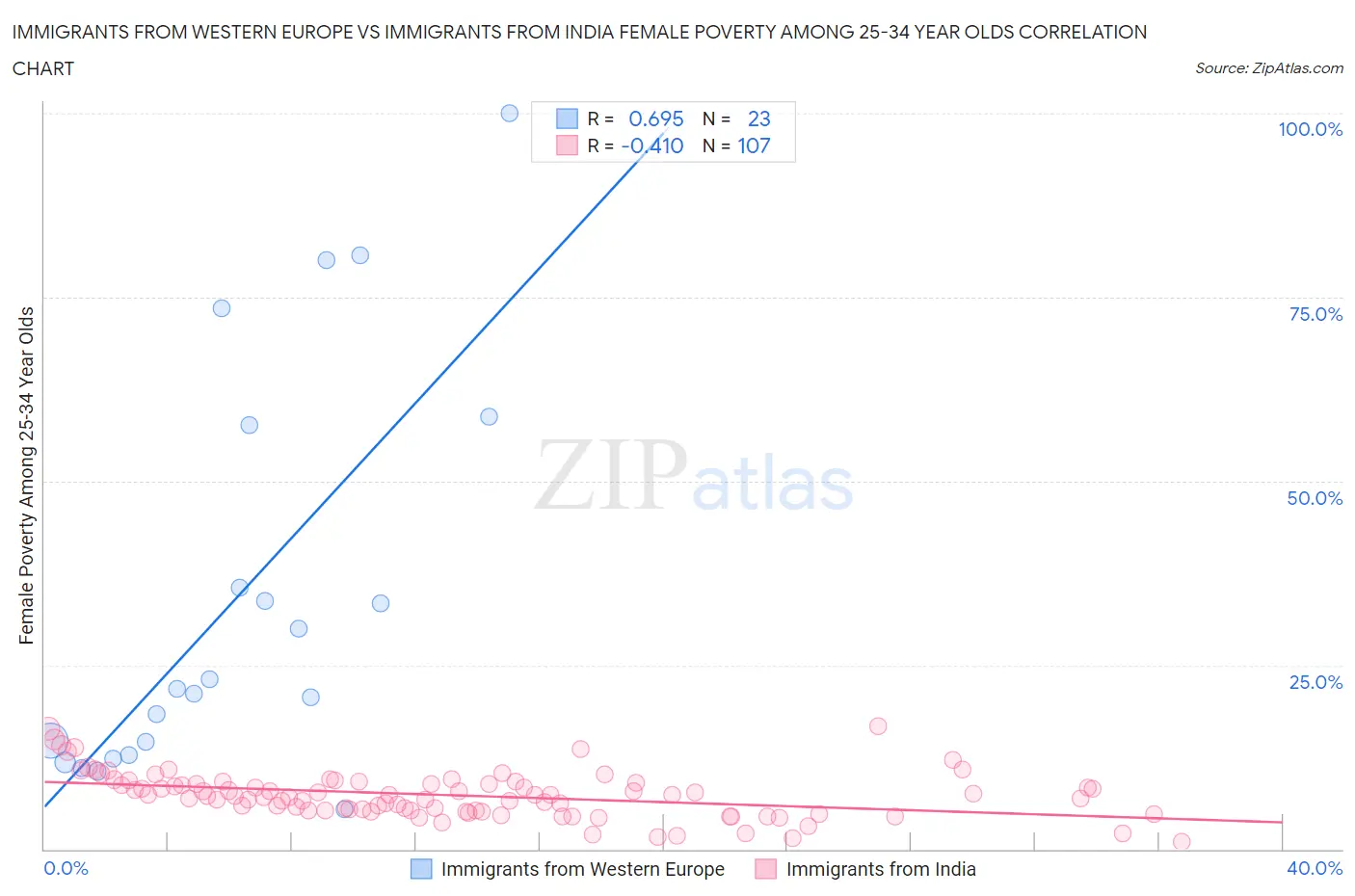 Immigrants from Western Europe vs Immigrants from India Female Poverty Among 25-34 Year Olds