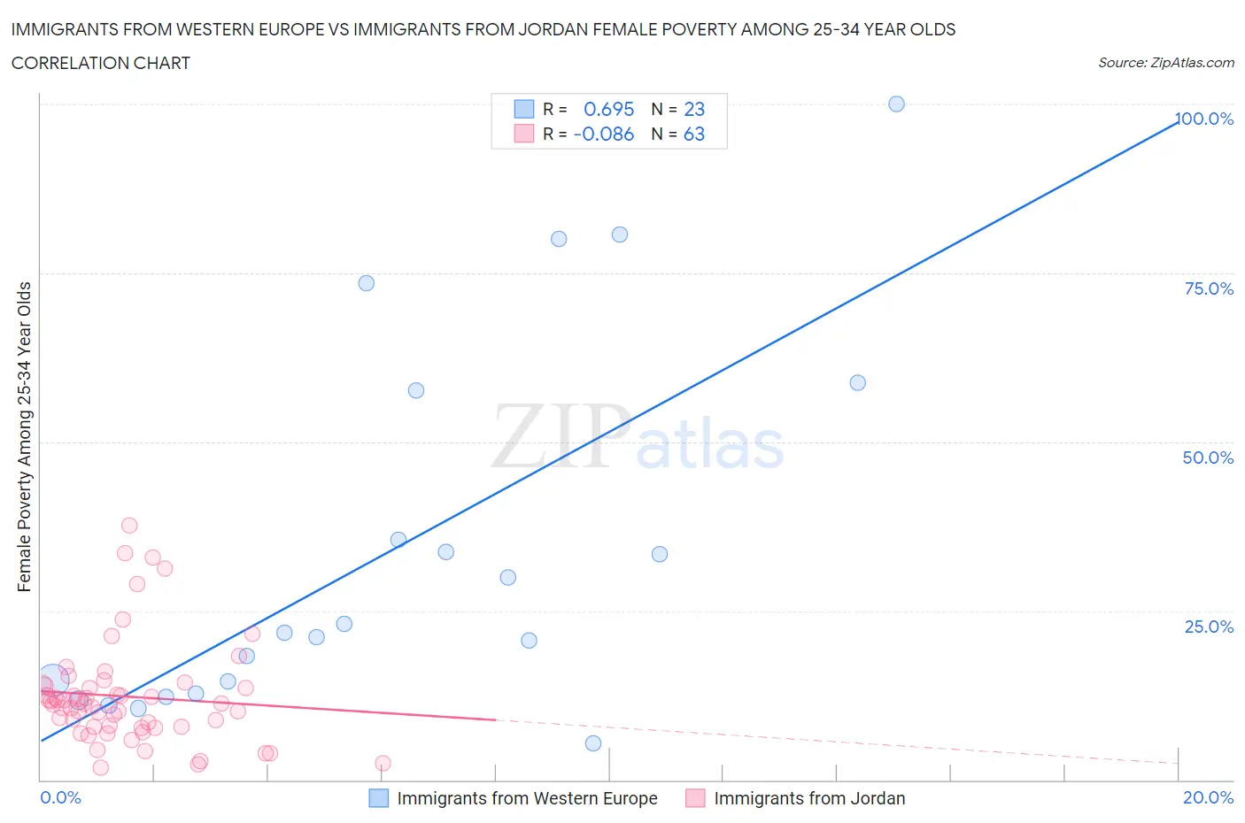 Immigrants from Western Europe vs Immigrants from Jordan Female Poverty Among 25-34 Year Olds