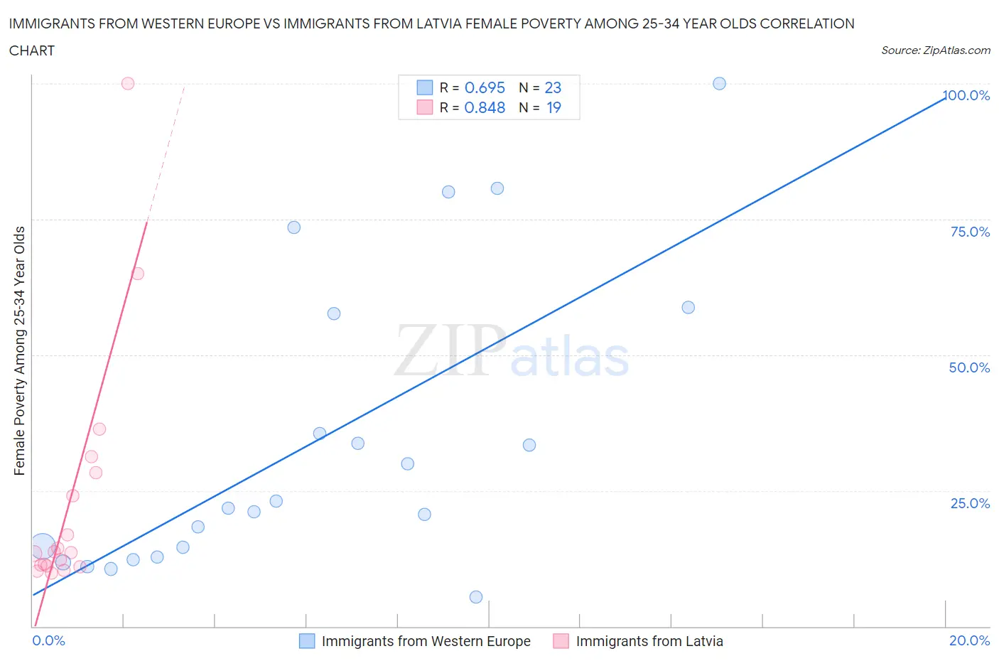 Immigrants from Western Europe vs Immigrants from Latvia Female Poverty Among 25-34 Year Olds