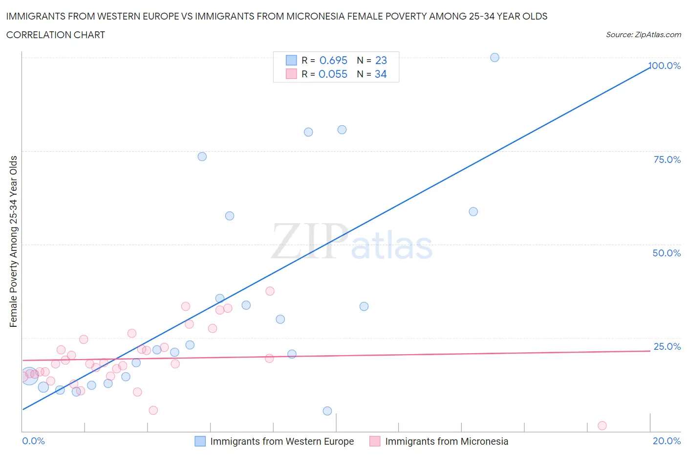 Immigrants from Western Europe vs Immigrants from Micronesia Female Poverty Among 25-34 Year Olds