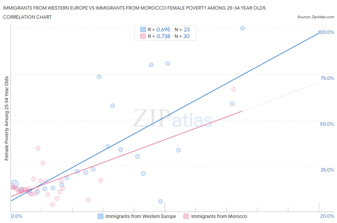 Immigrants from Western Europe vs Immigrants from Morocco Female Poverty Among 25-34 Year Olds