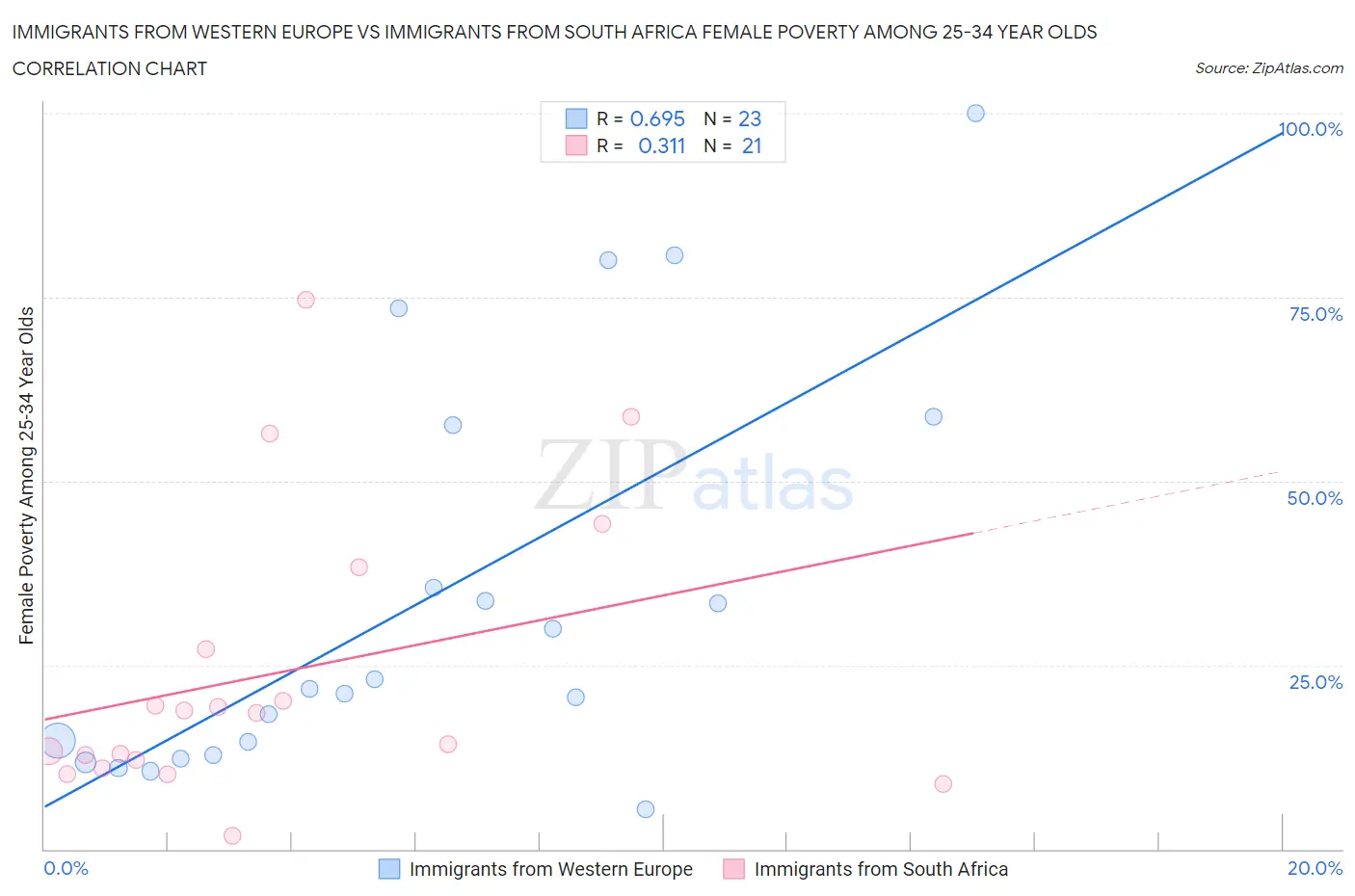 Immigrants from Western Europe vs Immigrants from South Africa Female Poverty Among 25-34 Year Olds