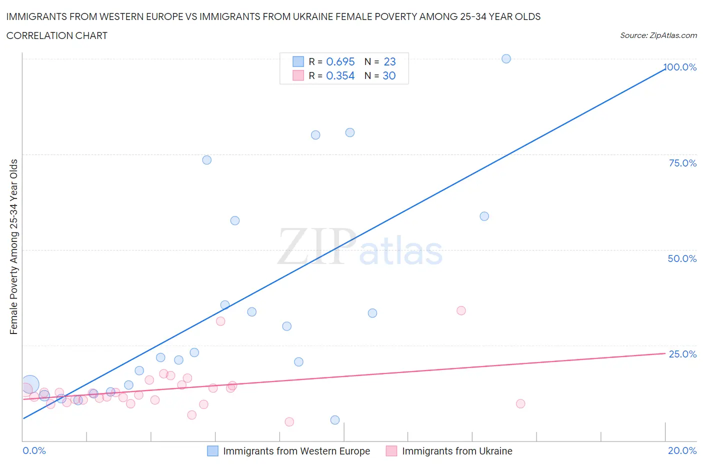 Immigrants from Western Europe vs Immigrants from Ukraine Female Poverty Among 25-34 Year Olds