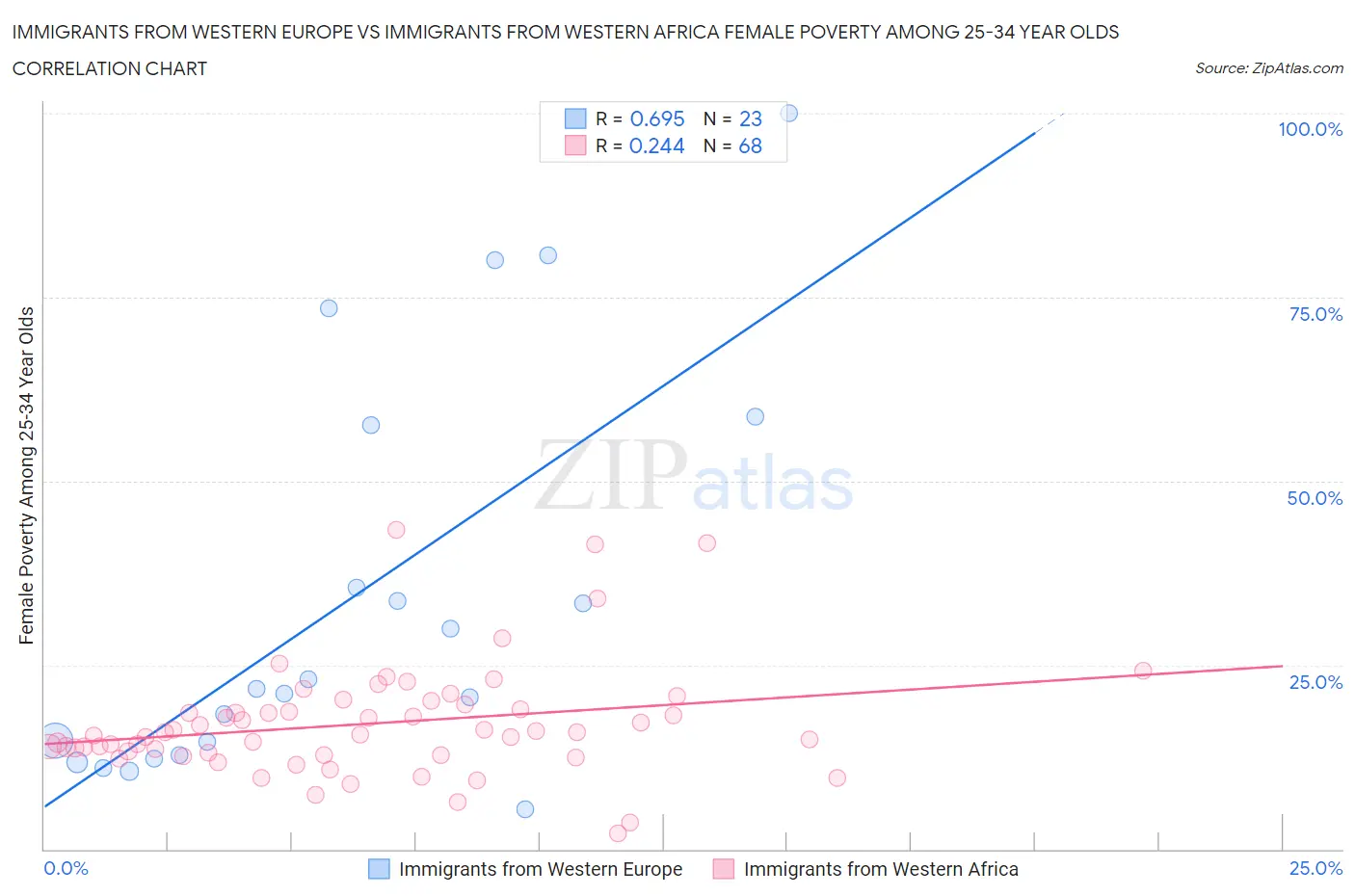 Immigrants from Western Europe vs Immigrants from Western Africa Female Poverty Among 25-34 Year Olds