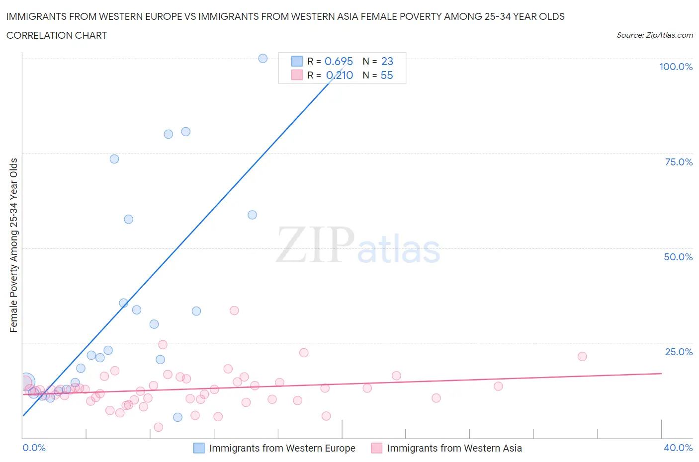 Immigrants from Western Europe vs Immigrants from Western Asia Female Poverty Among 25-34 Year Olds