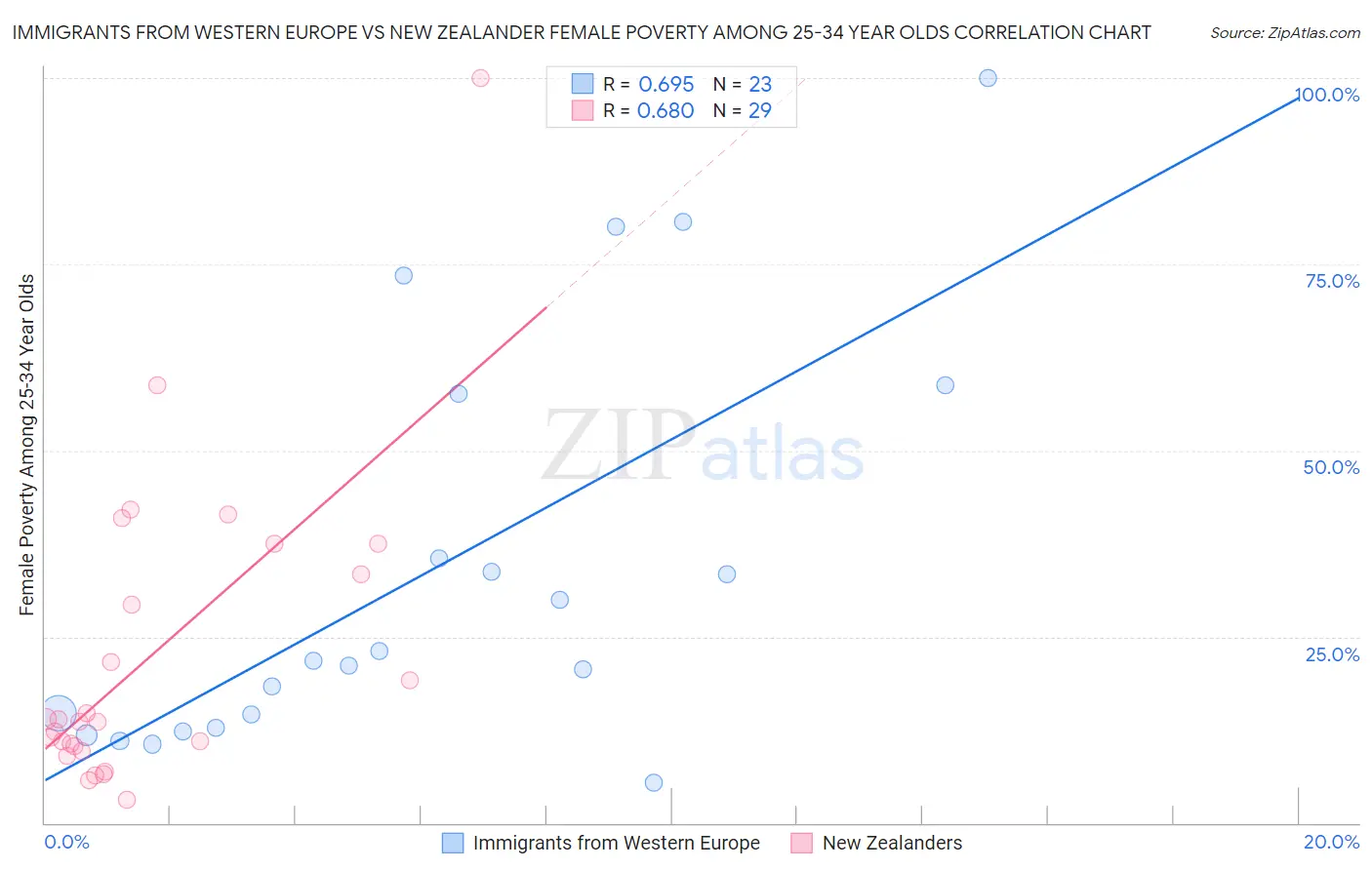 Immigrants from Western Europe vs New Zealander Female Poverty Among 25-34 Year Olds