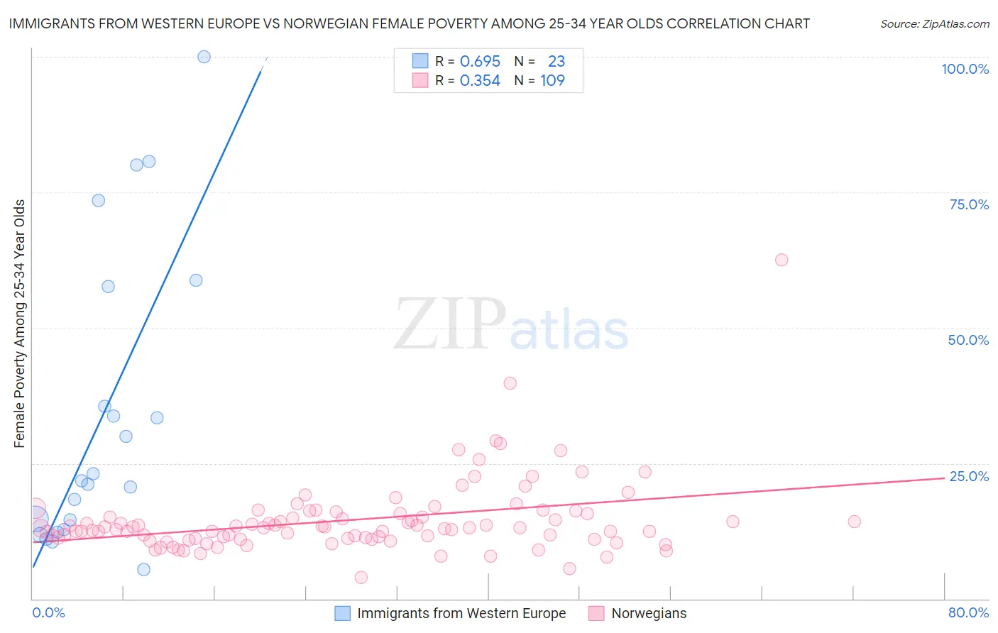 Immigrants from Western Europe vs Norwegian Female Poverty Among 25-34 Year Olds