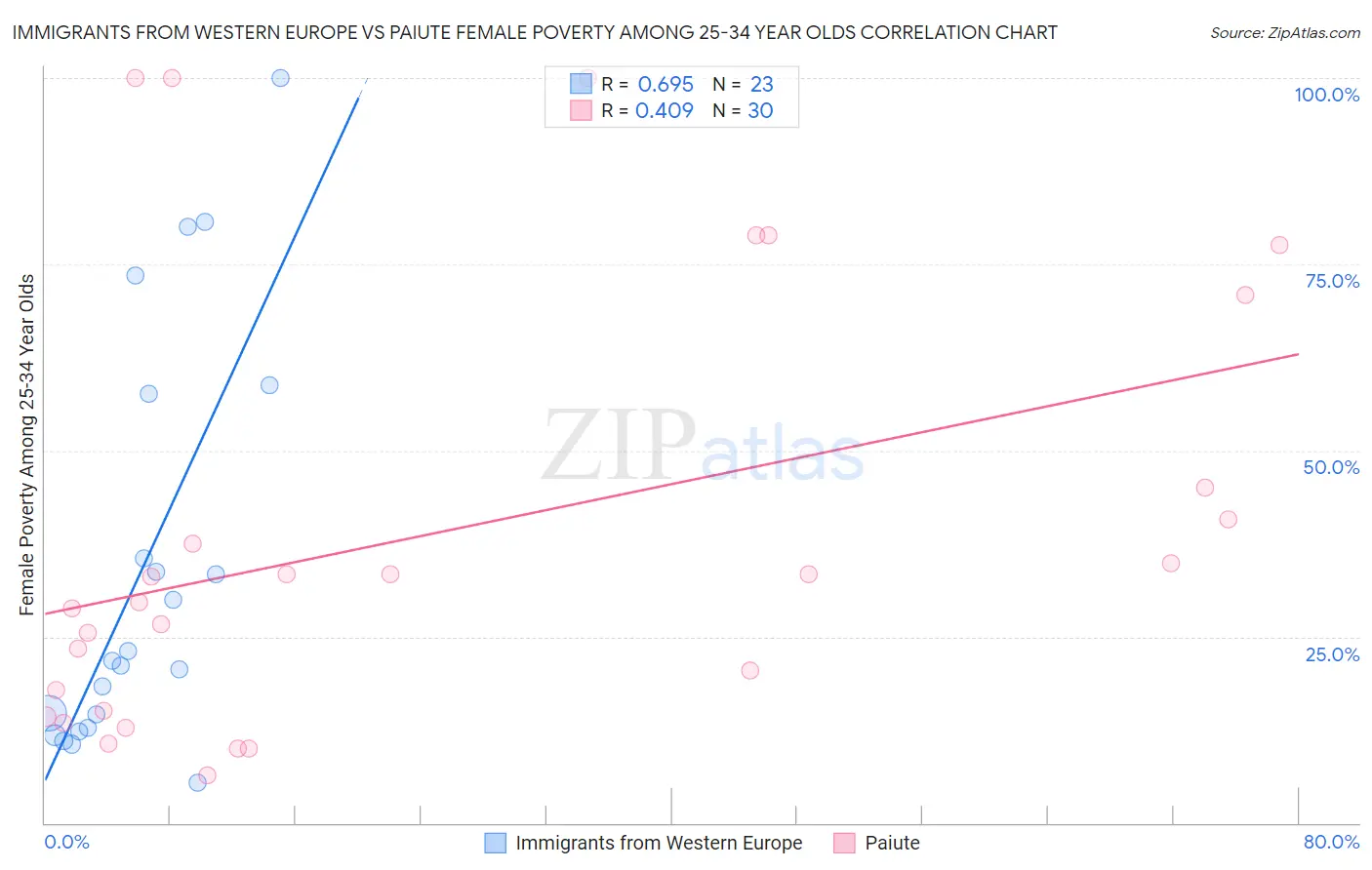 Immigrants from Western Europe vs Paiute Female Poverty Among 25-34 Year Olds