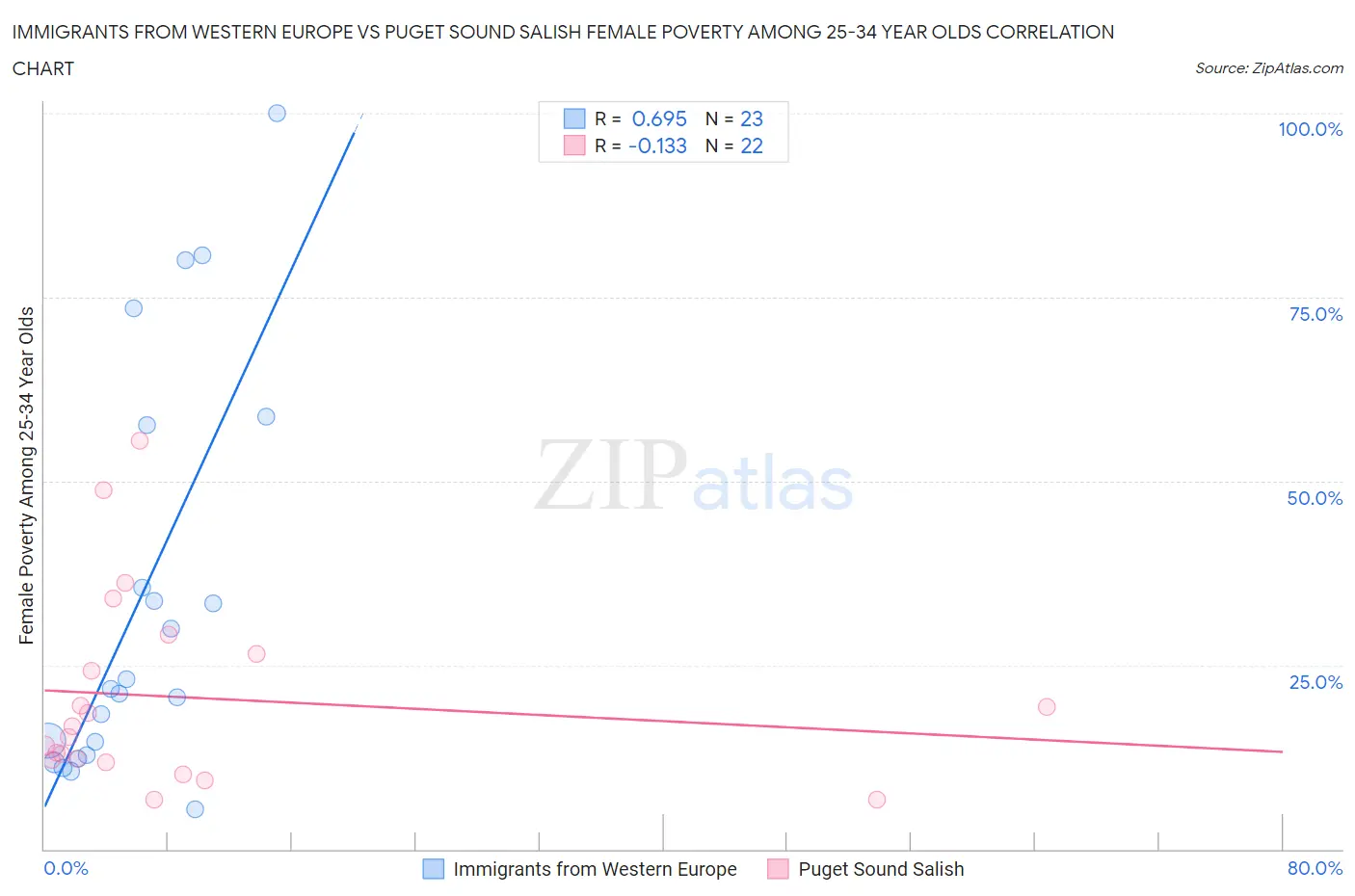 Immigrants from Western Europe vs Puget Sound Salish Female Poverty Among 25-34 Year Olds