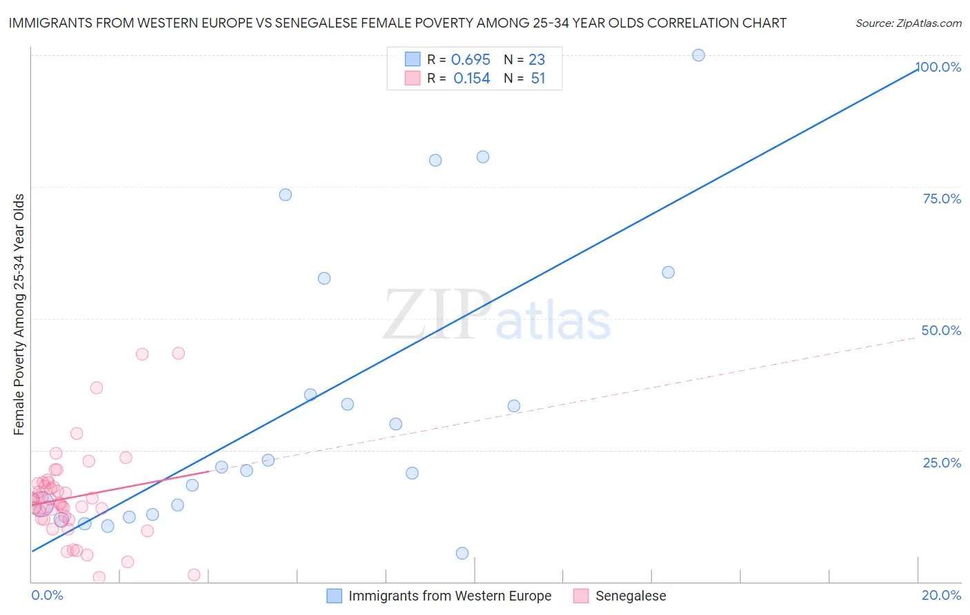 Immigrants from Western Europe vs Senegalese Female Poverty Among 25-34 Year Olds