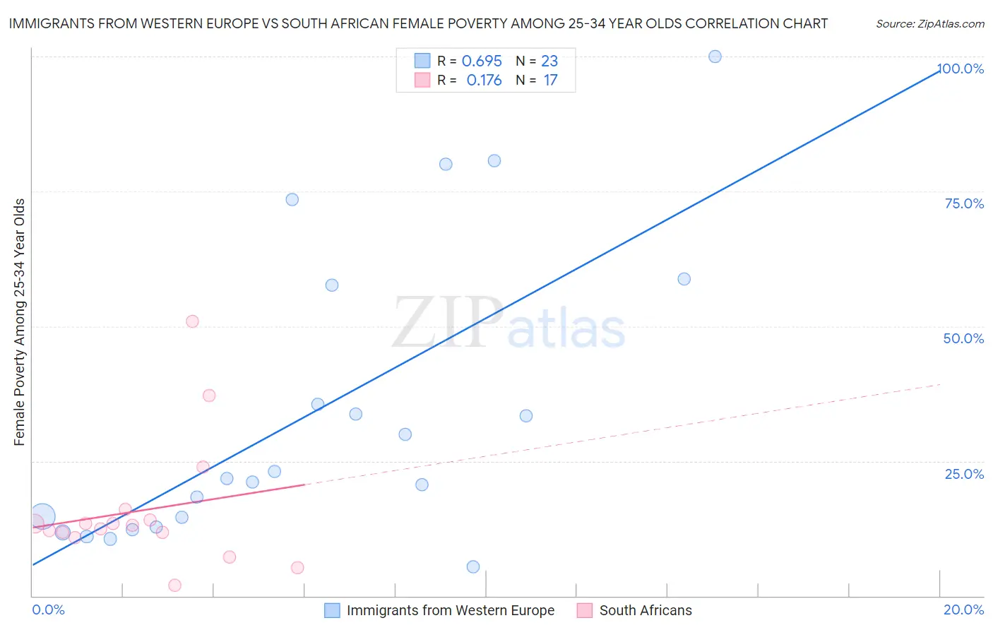 Immigrants from Western Europe vs South African Female Poverty Among 25-34 Year Olds