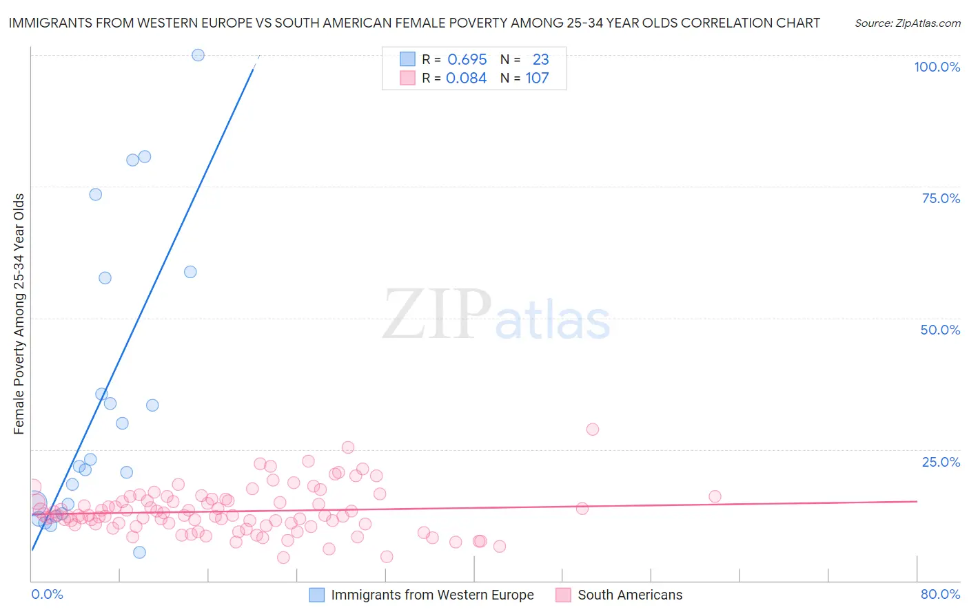 Immigrants from Western Europe vs South American Female Poverty Among 25-34 Year Olds