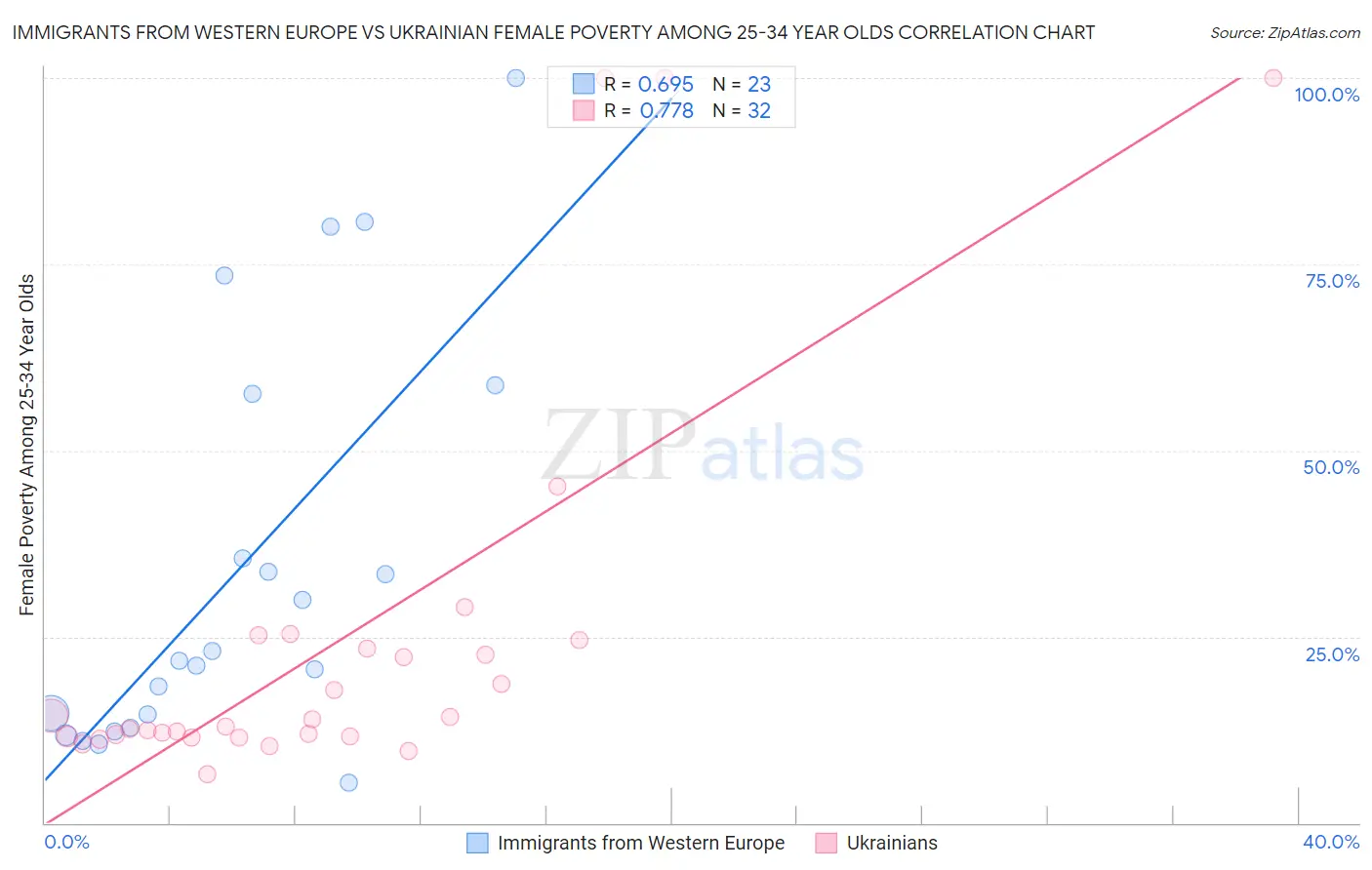 Immigrants from Western Europe vs Ukrainian Female Poverty Among 25-34 Year Olds