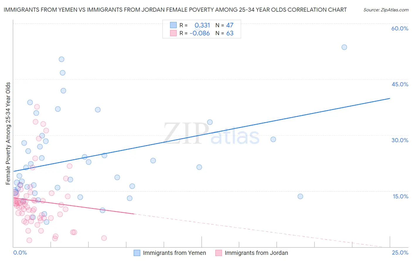 Immigrants from Yemen vs Immigrants from Jordan Female Poverty Among 25-34 Year Olds