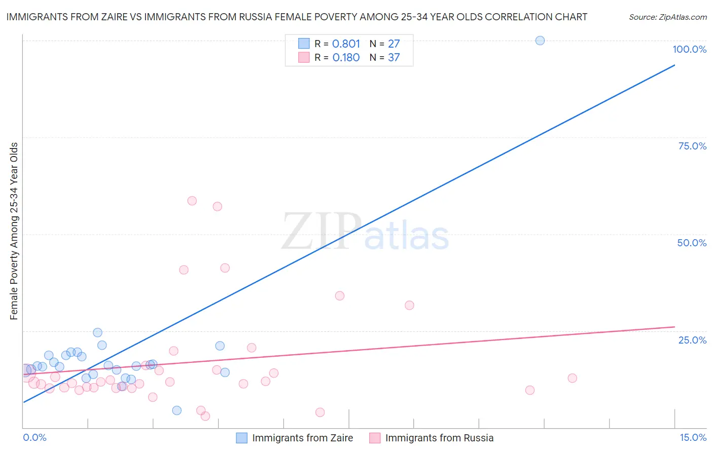 Immigrants from Zaire vs Immigrants from Russia Female Poverty Among 25-34 Year Olds