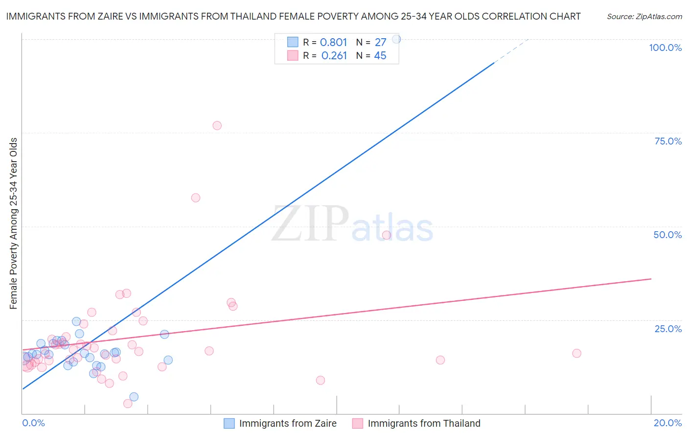 Immigrants from Zaire vs Immigrants from Thailand Female Poverty Among 25-34 Year Olds