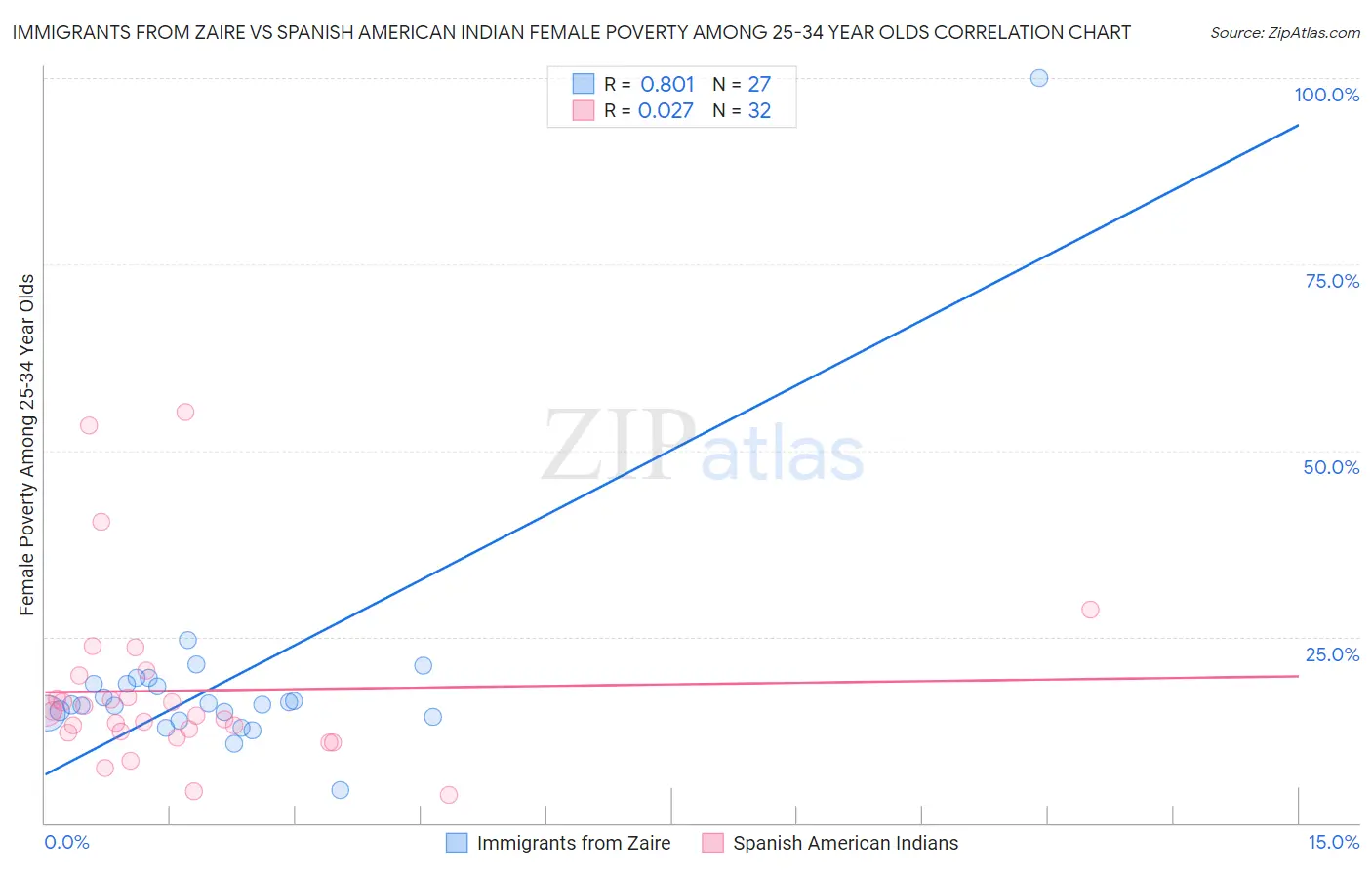 Immigrants from Zaire vs Spanish American Indian Female Poverty Among 25-34 Year Olds