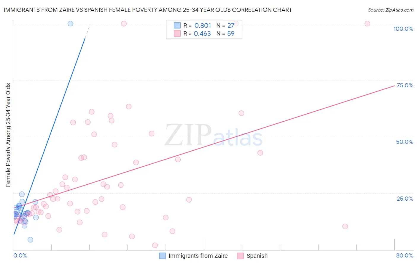Immigrants from Zaire vs Spanish Female Poverty Among 25-34 Year Olds