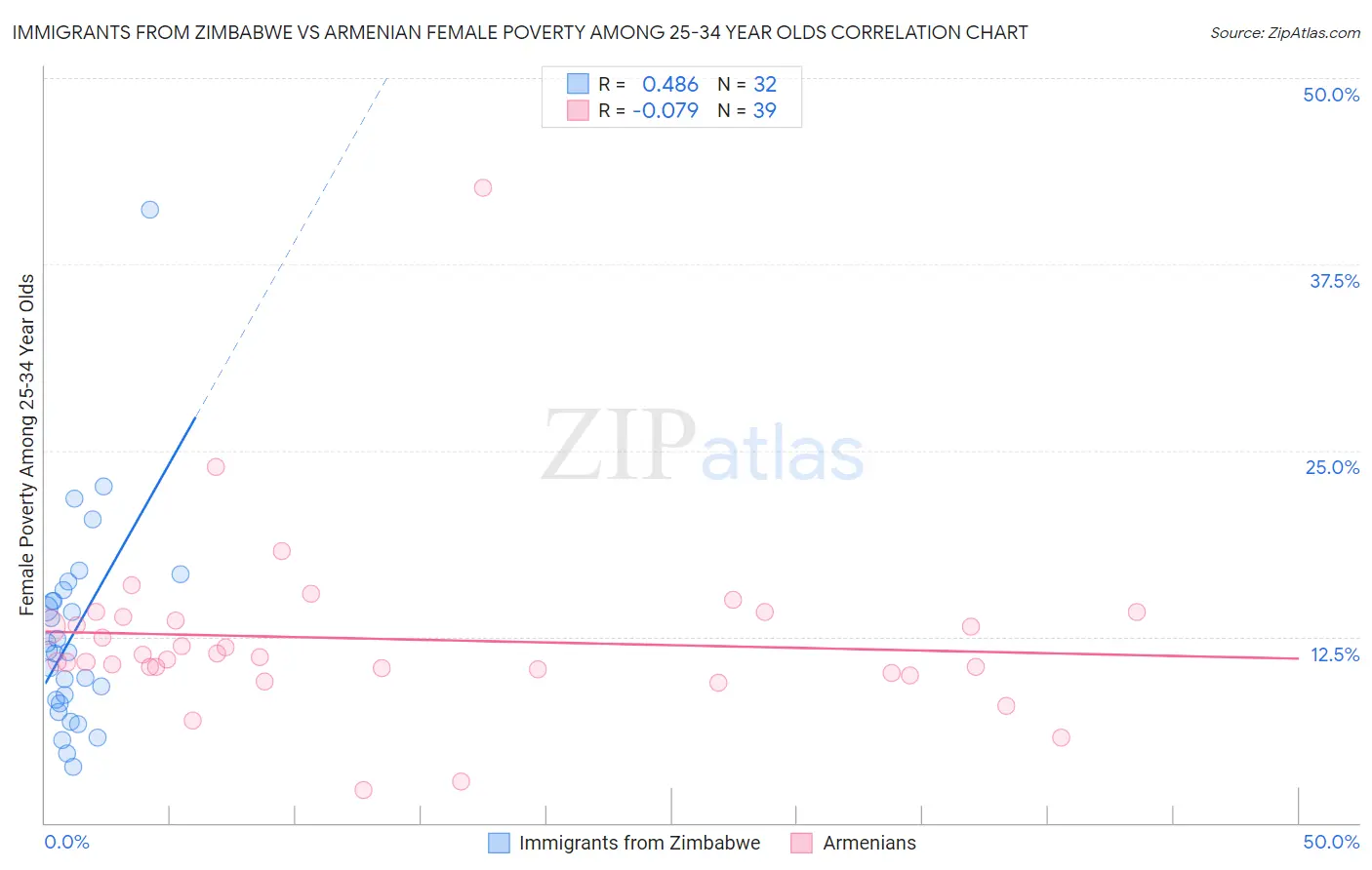 Immigrants from Zimbabwe vs Armenian Female Poverty Among 25-34 Year Olds