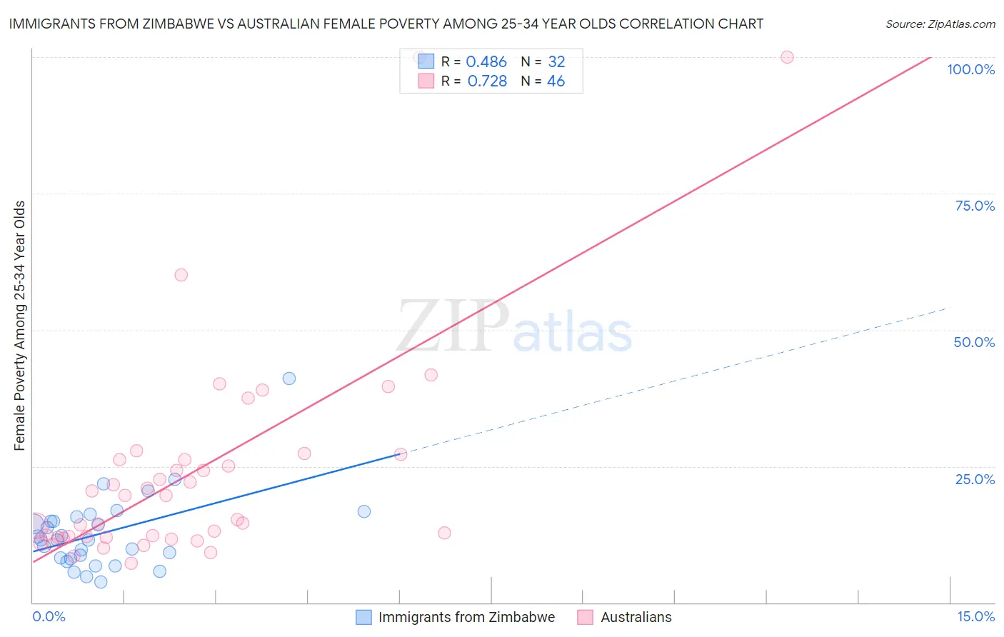 Immigrants from Zimbabwe vs Australian Female Poverty Among 25-34 Year Olds