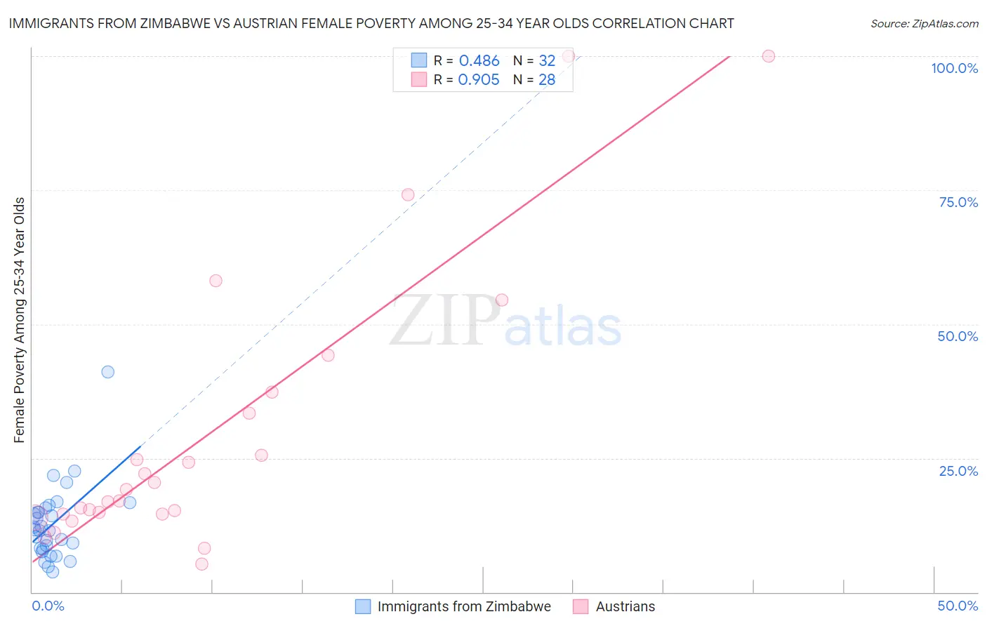 Immigrants from Zimbabwe vs Austrian Female Poverty Among 25-34 Year Olds