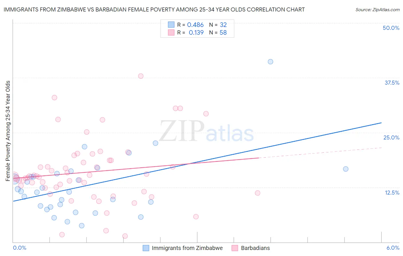 Immigrants from Zimbabwe vs Barbadian Female Poverty Among 25-34 Year Olds