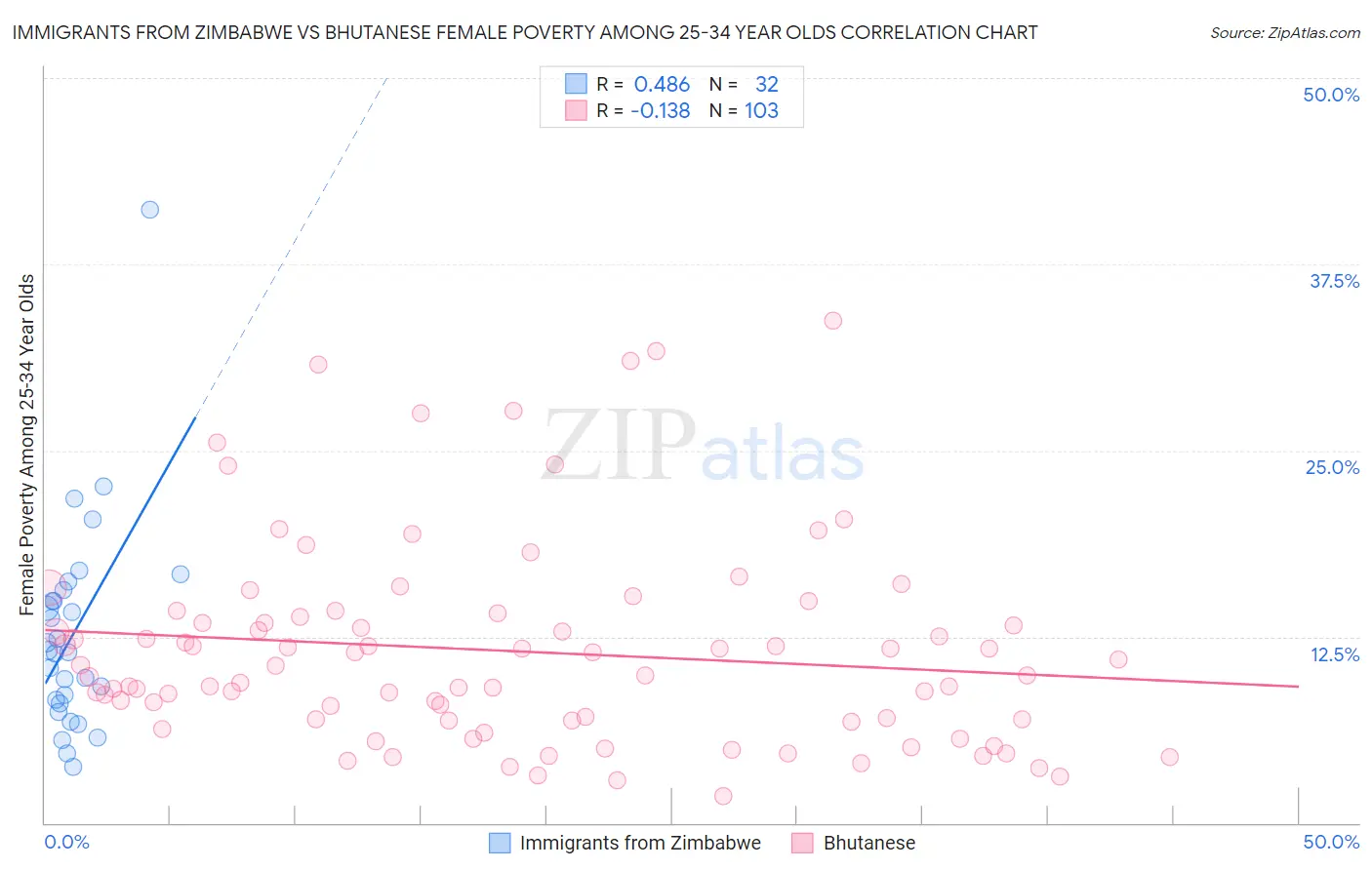 Immigrants from Zimbabwe vs Bhutanese Female Poverty Among 25-34 Year Olds