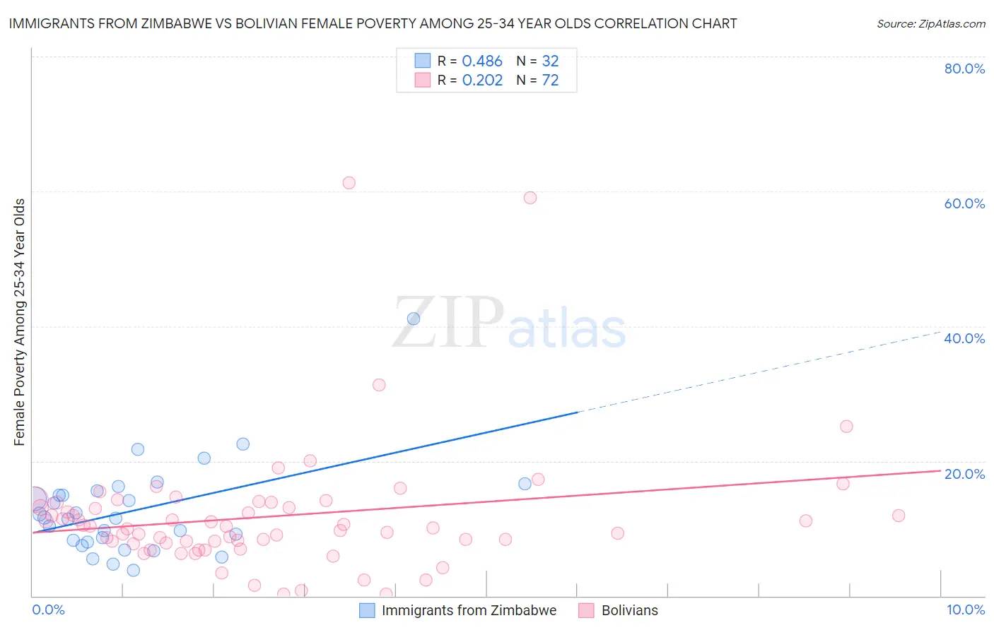 Immigrants from Zimbabwe vs Bolivian Female Poverty Among 25-34 Year Olds