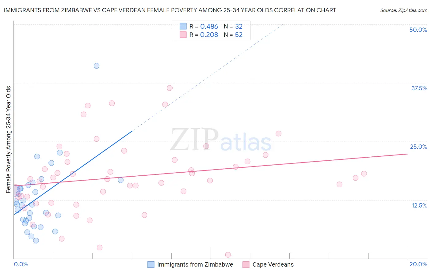 Immigrants from Zimbabwe vs Cape Verdean Female Poverty Among 25-34 Year Olds