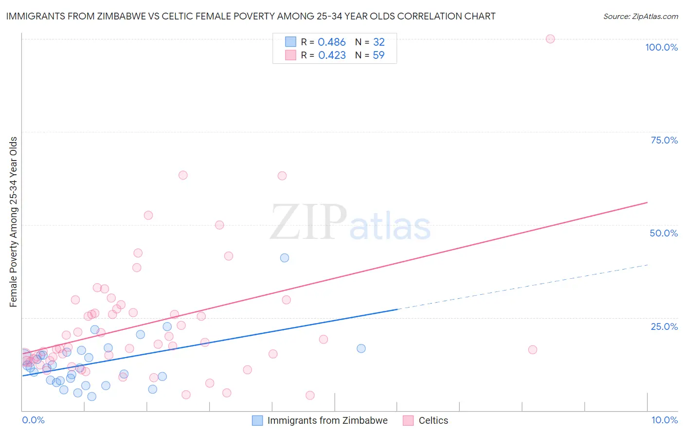 Immigrants from Zimbabwe vs Celtic Female Poverty Among 25-34 Year Olds