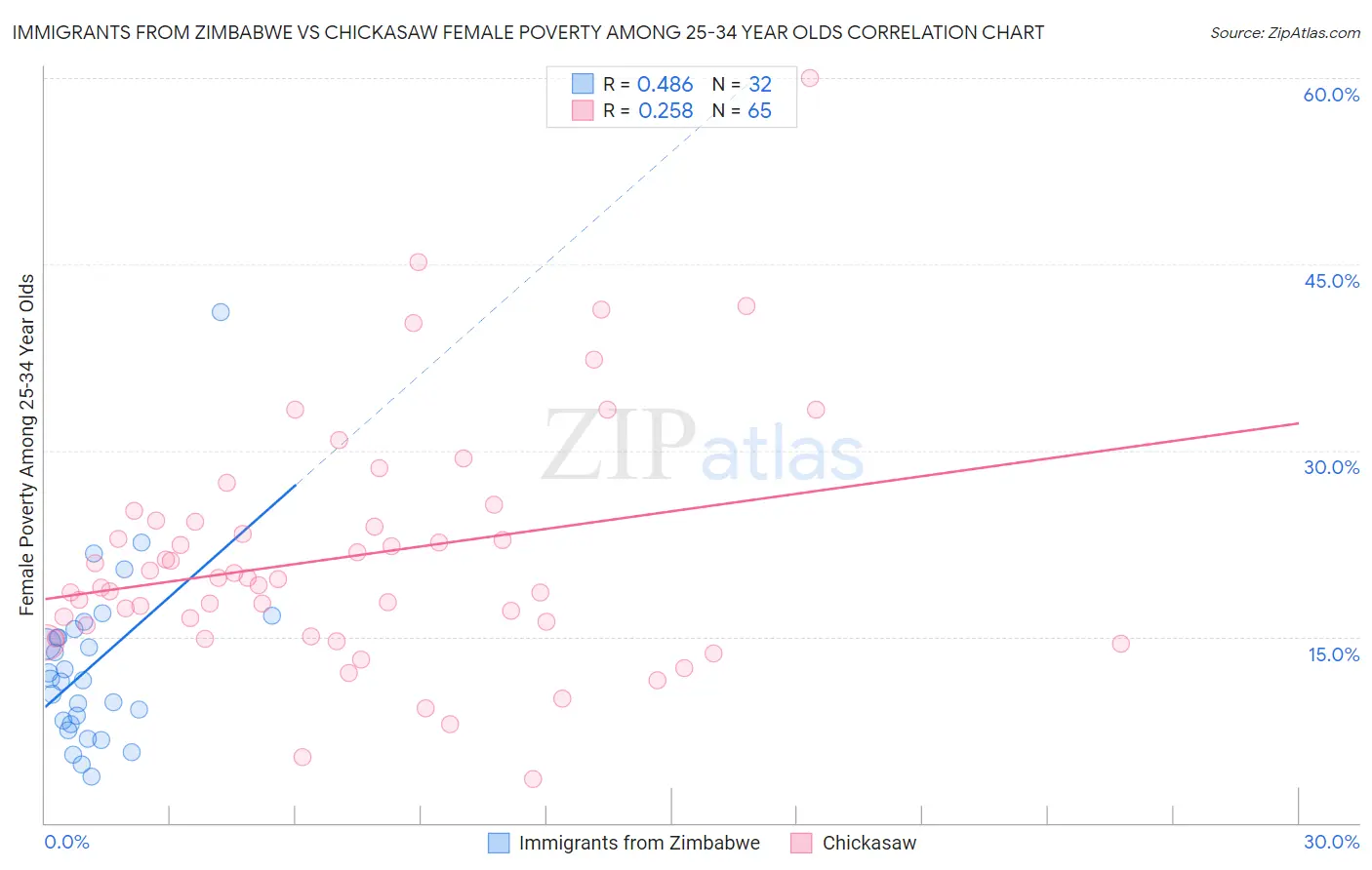 Immigrants from Zimbabwe vs Chickasaw Female Poverty Among 25-34 Year Olds
