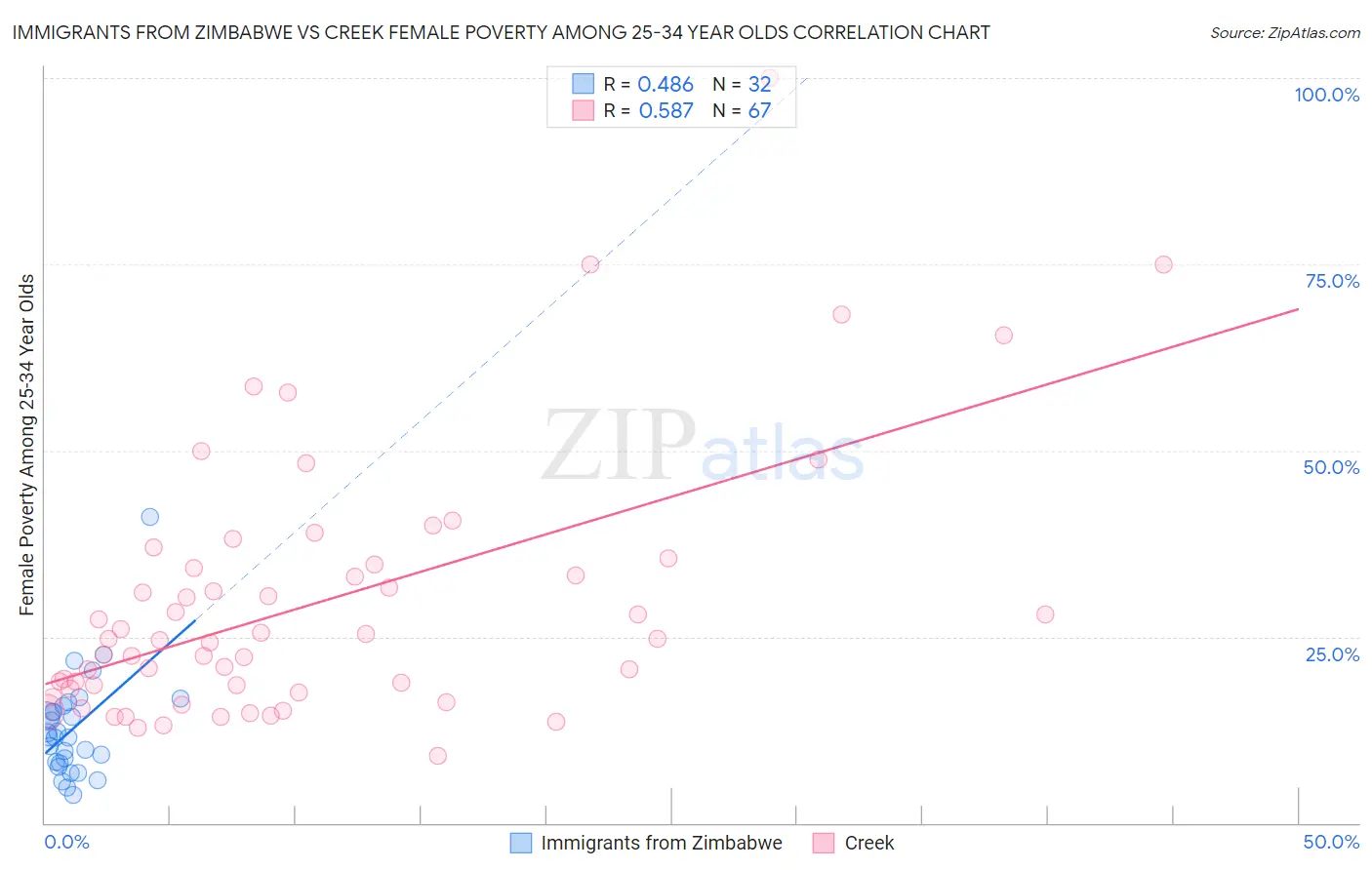 Immigrants from Zimbabwe vs Creek Female Poverty Among 25-34 Year Olds