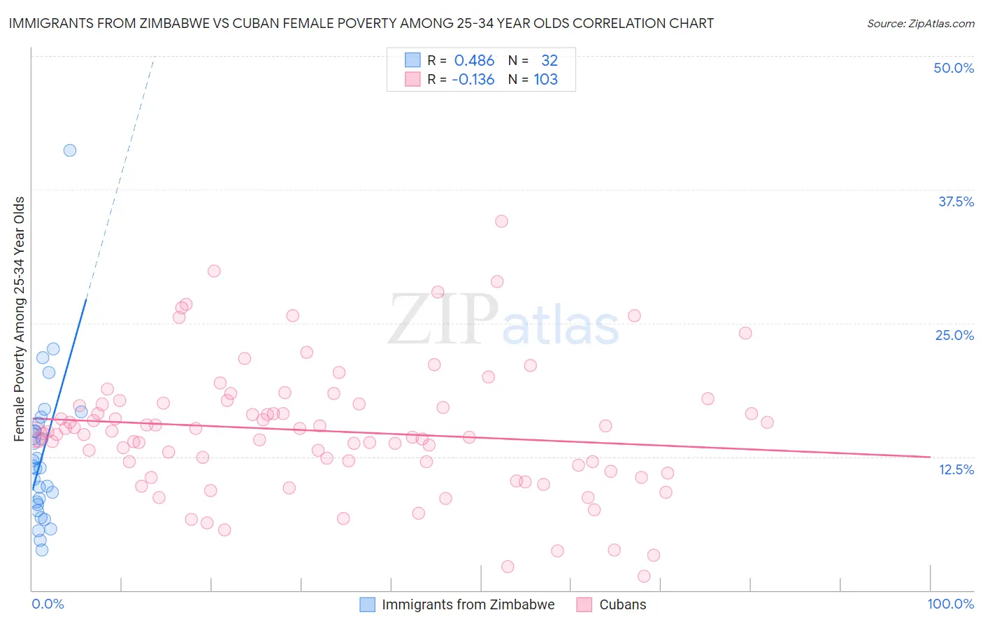 Immigrants from Zimbabwe vs Cuban Female Poverty Among 25-34 Year Olds