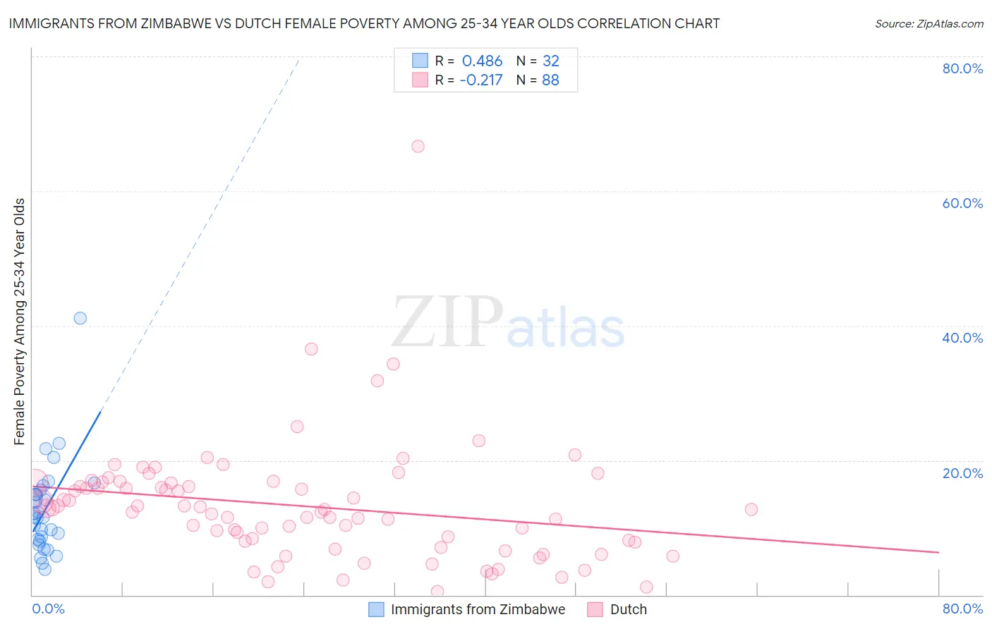 Immigrants from Zimbabwe vs Dutch Female Poverty Among 25-34 Year Olds