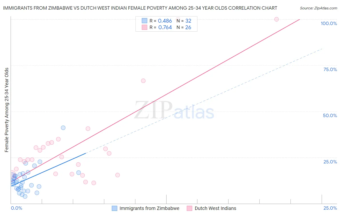 Immigrants from Zimbabwe vs Dutch West Indian Female Poverty Among 25-34 Year Olds