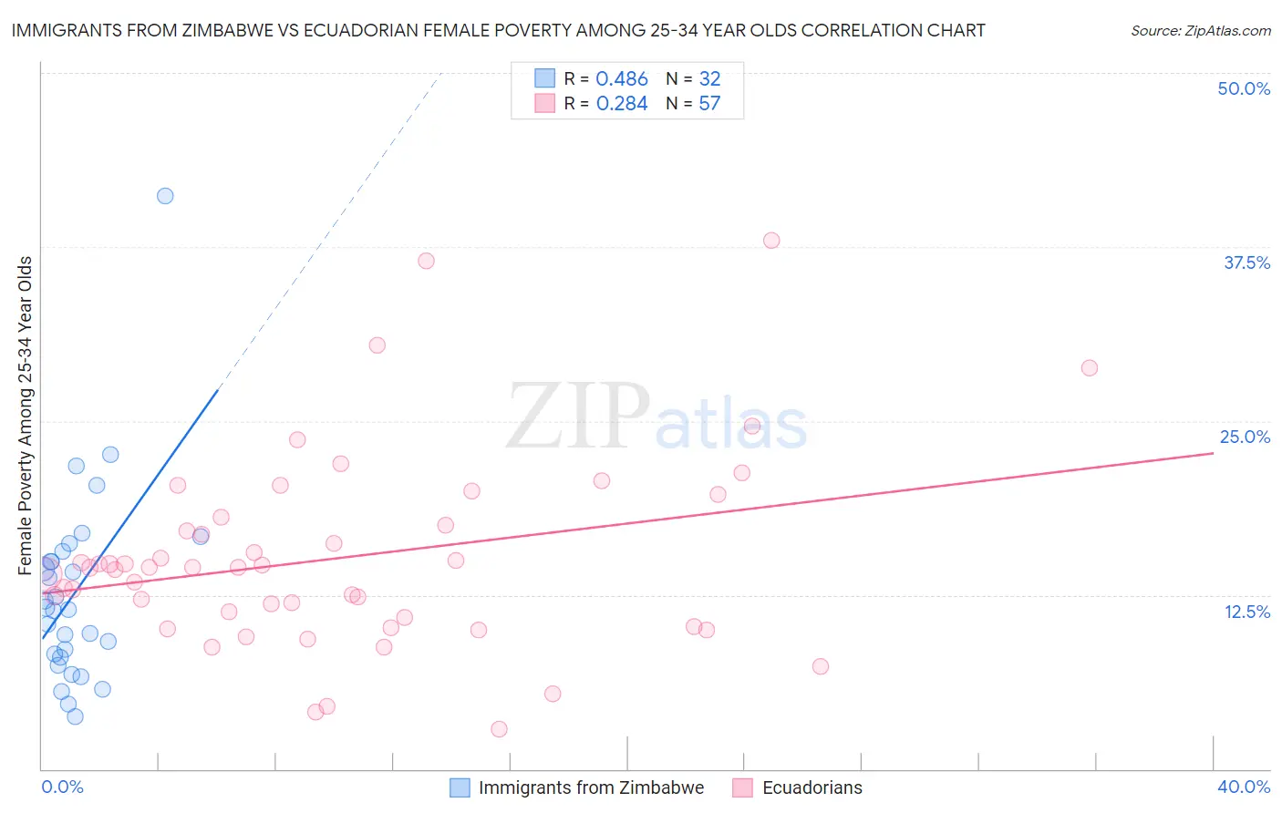 Immigrants from Zimbabwe vs Ecuadorian Female Poverty Among 25-34 Year Olds