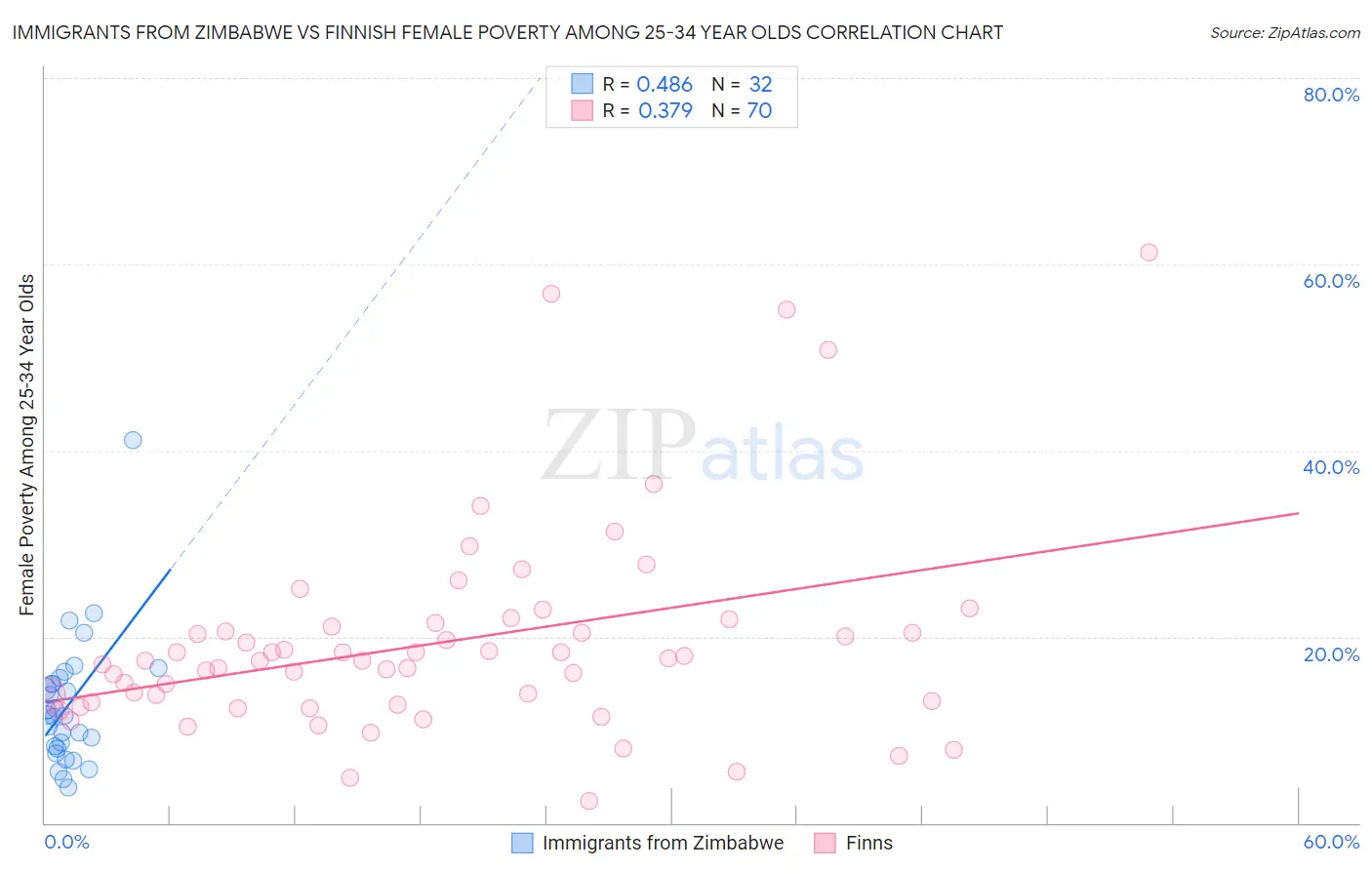 Immigrants from Zimbabwe vs Finnish Female Poverty Among 25-34 Year Olds