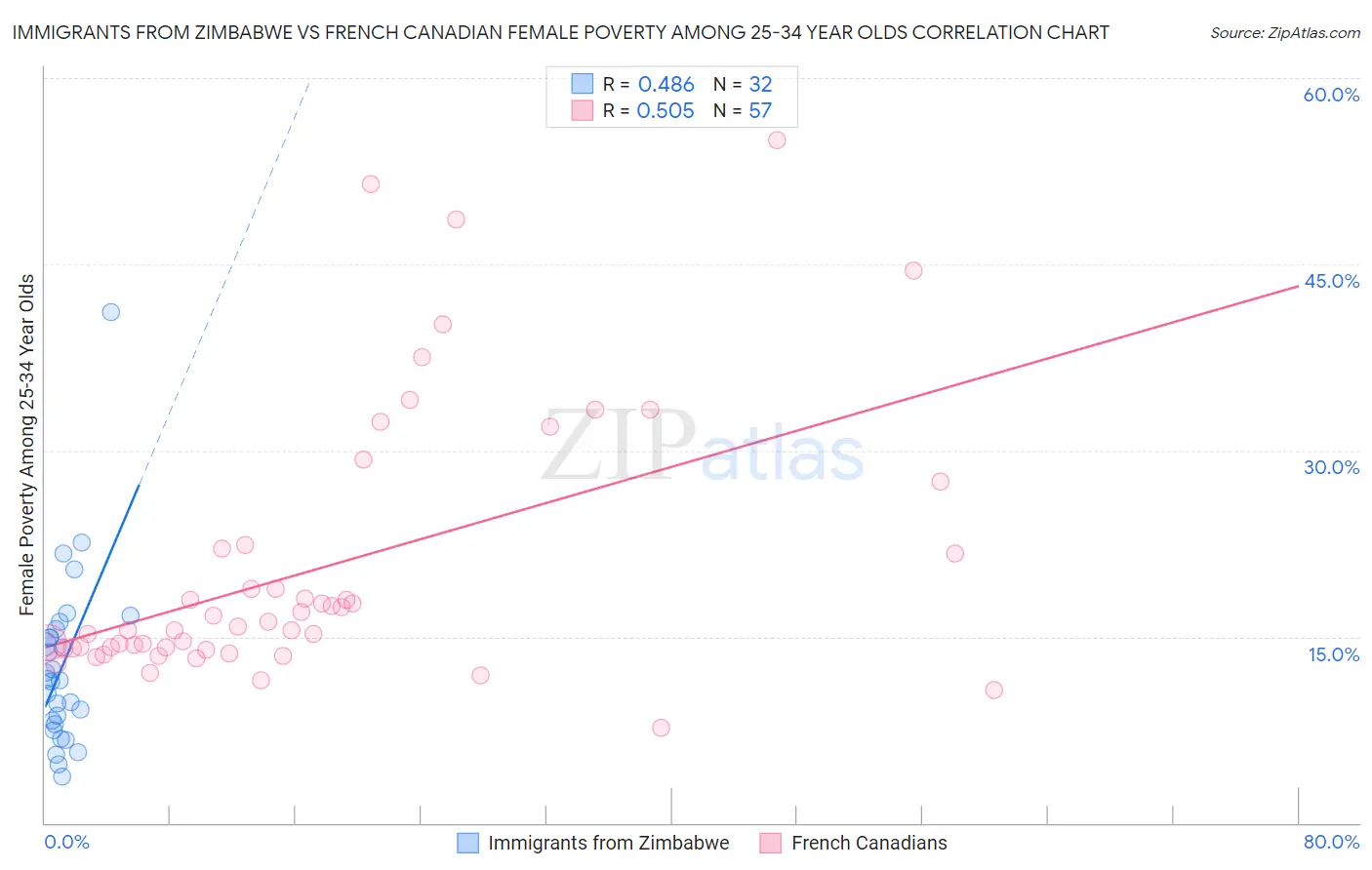 Immigrants from Zimbabwe vs French Canadian Female Poverty Among 25-34 Year Olds