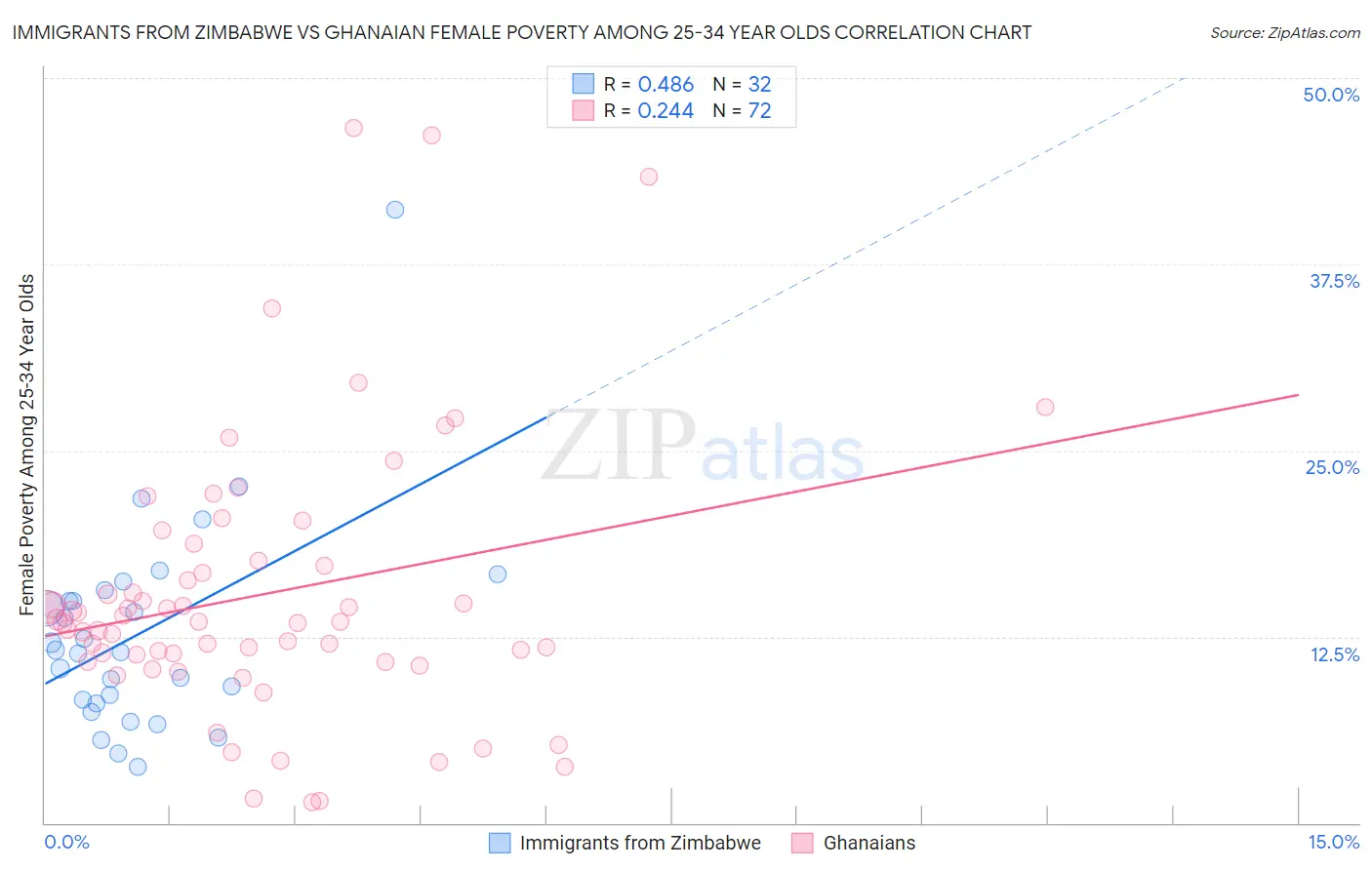 Immigrants from Zimbabwe vs Ghanaian Female Poverty Among 25-34 Year Olds