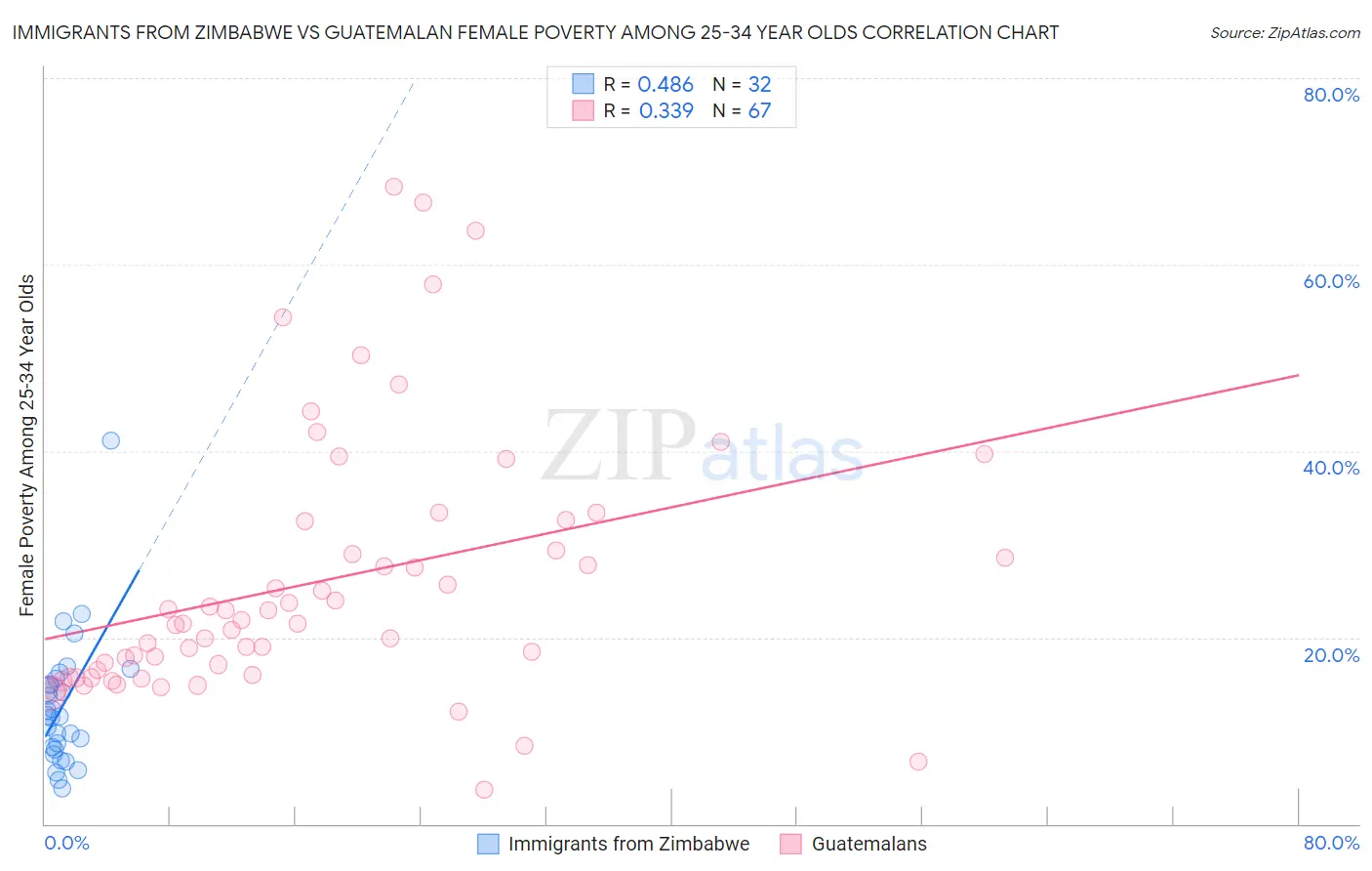 Immigrants from Zimbabwe vs Guatemalan Female Poverty Among 25-34 Year Olds