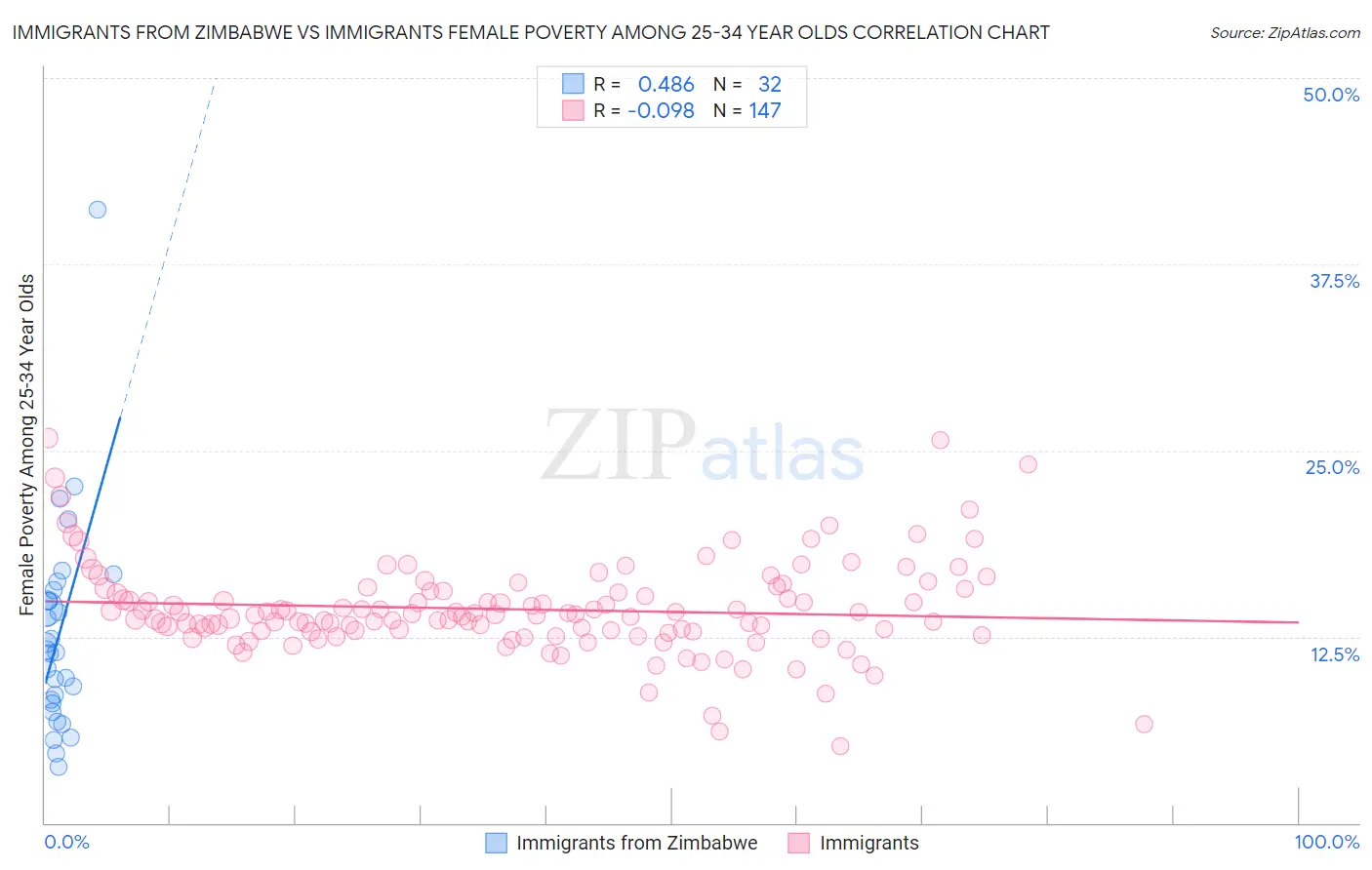 Immigrants from Zimbabwe vs Immigrants Female Poverty Among 25-34 Year Olds