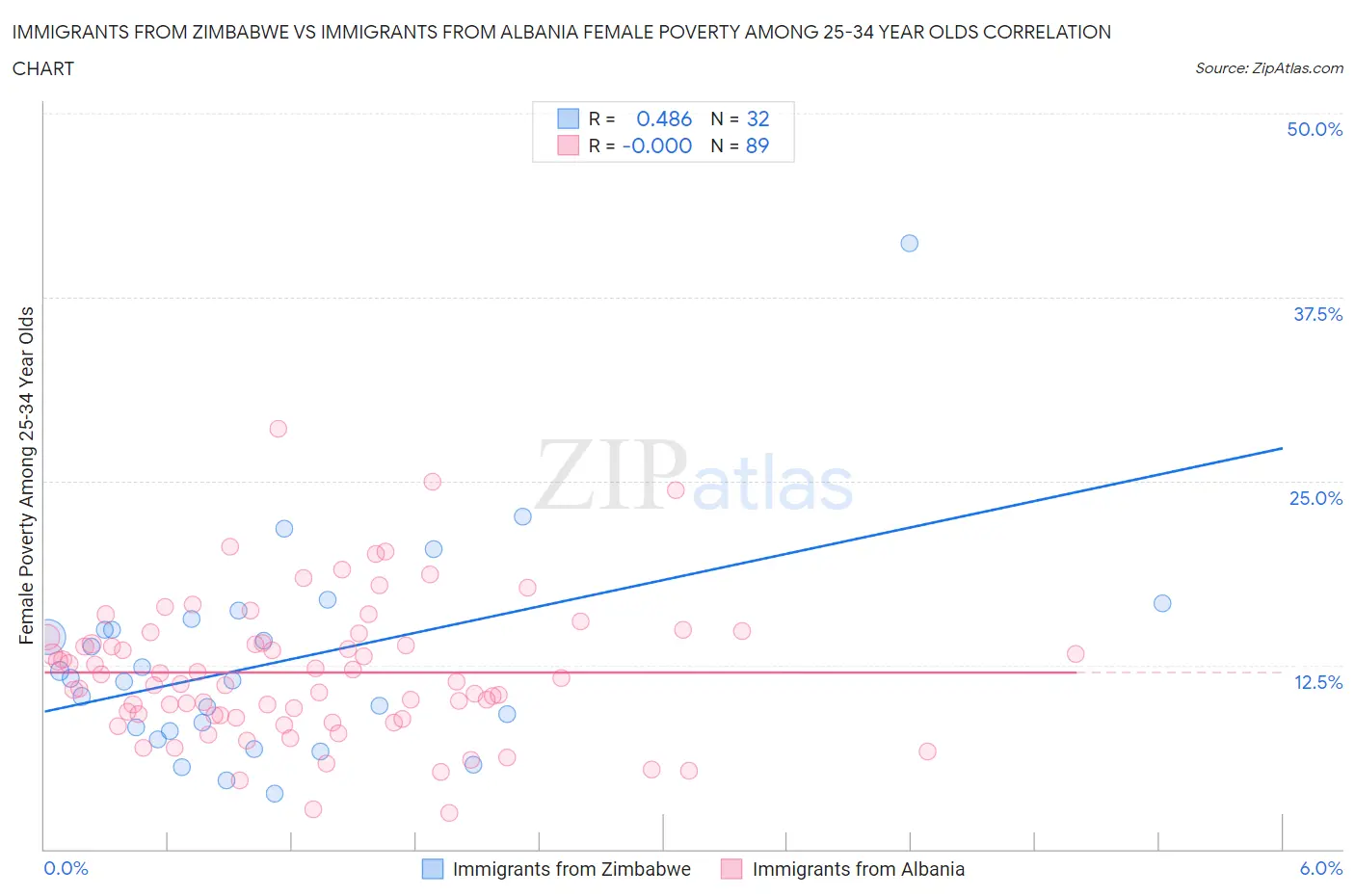 Immigrants from Zimbabwe vs Immigrants from Albania Female Poverty Among 25-34 Year Olds