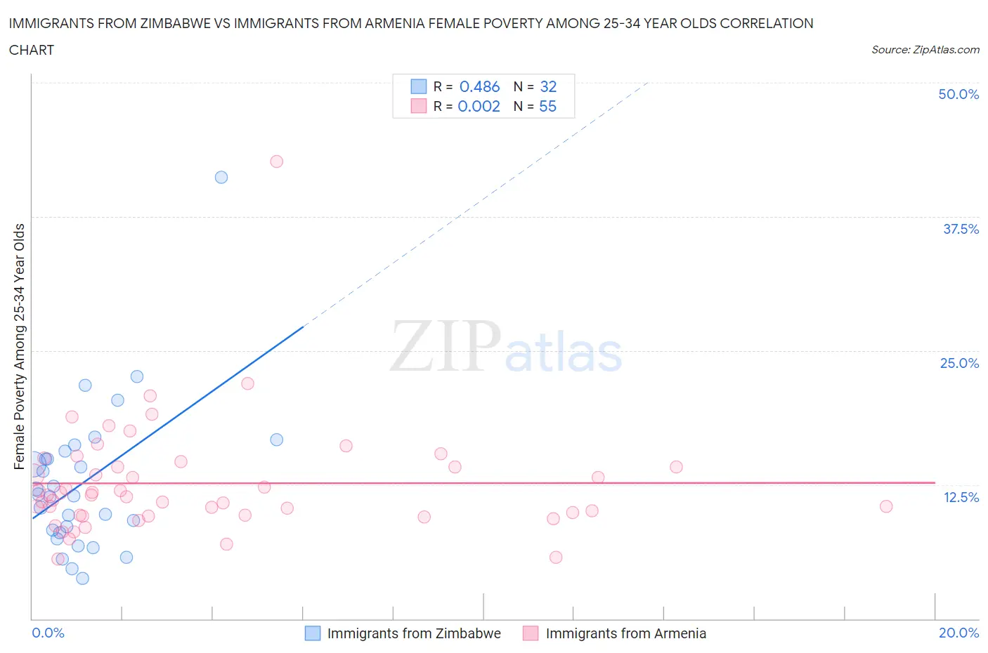 Immigrants from Zimbabwe vs Immigrants from Armenia Female Poverty Among 25-34 Year Olds