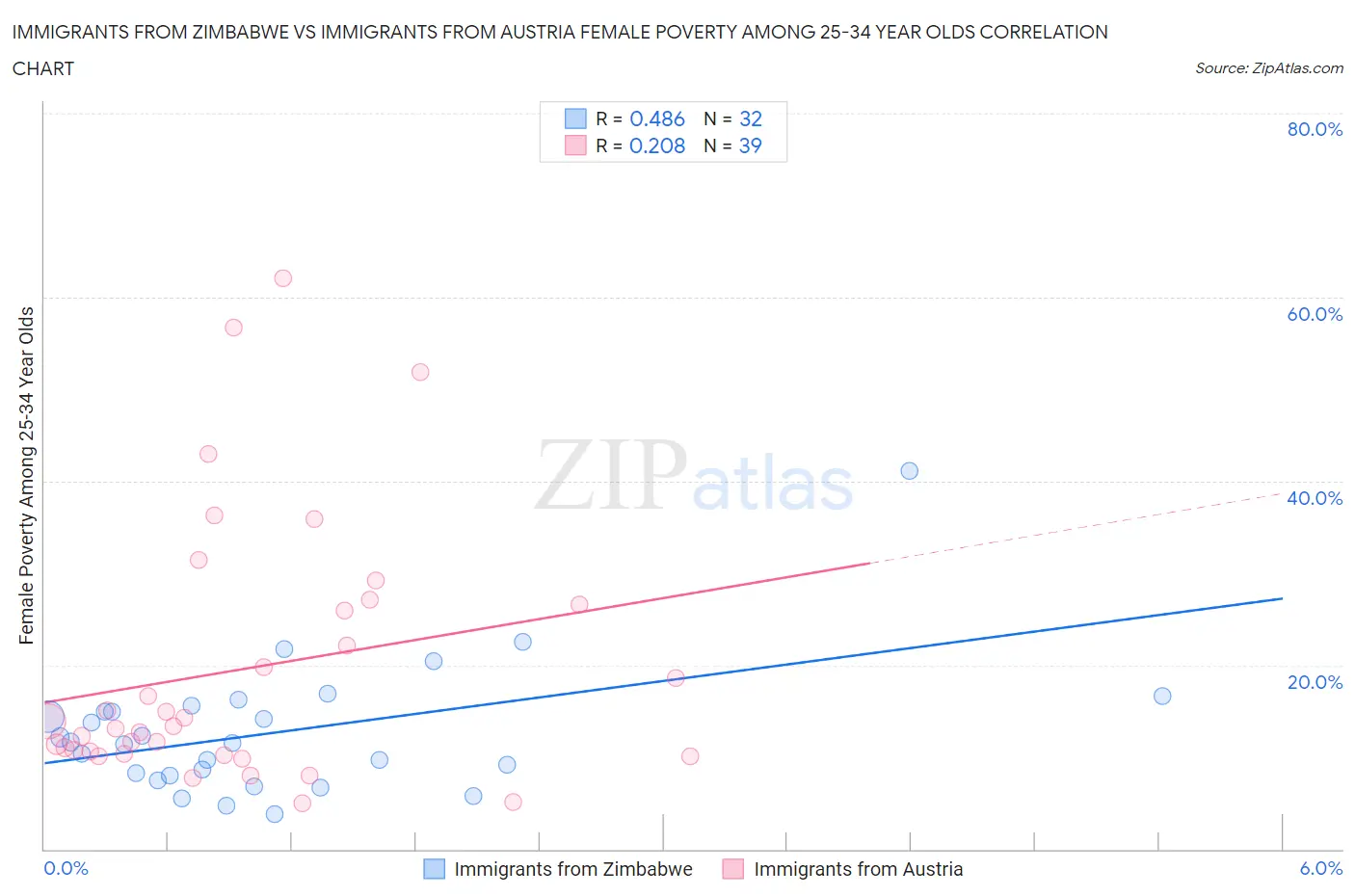 Immigrants from Zimbabwe vs Immigrants from Austria Female Poverty Among 25-34 Year Olds