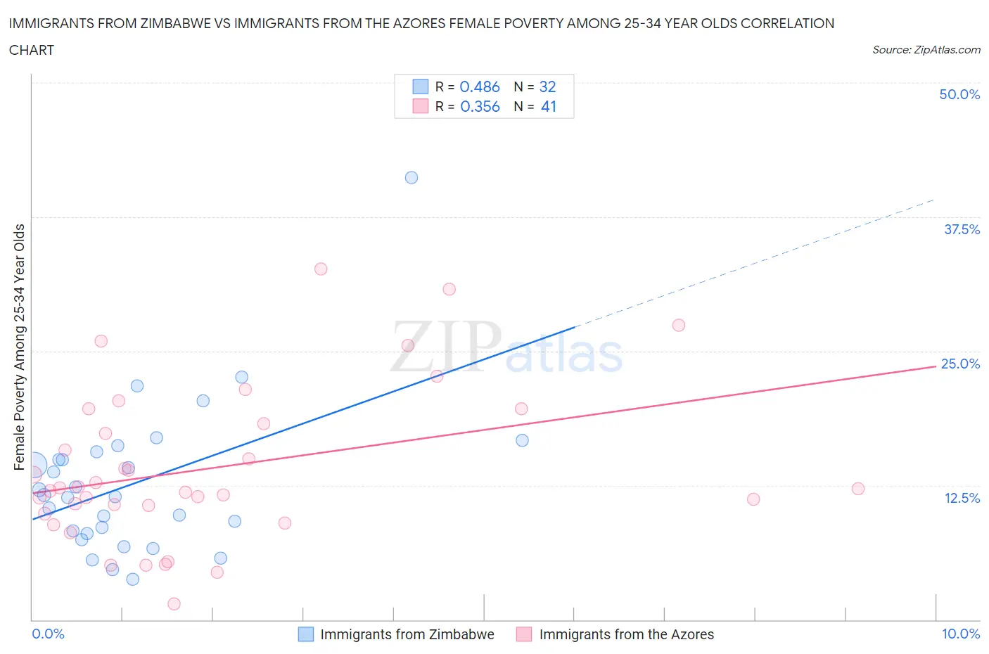 Immigrants from Zimbabwe vs Immigrants from the Azores Female Poverty Among 25-34 Year Olds