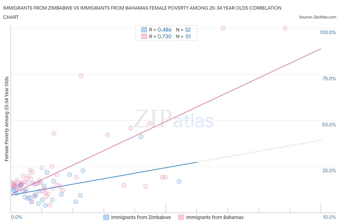 Immigrants from Zimbabwe vs Immigrants from Bahamas Female Poverty Among 25-34 Year Olds