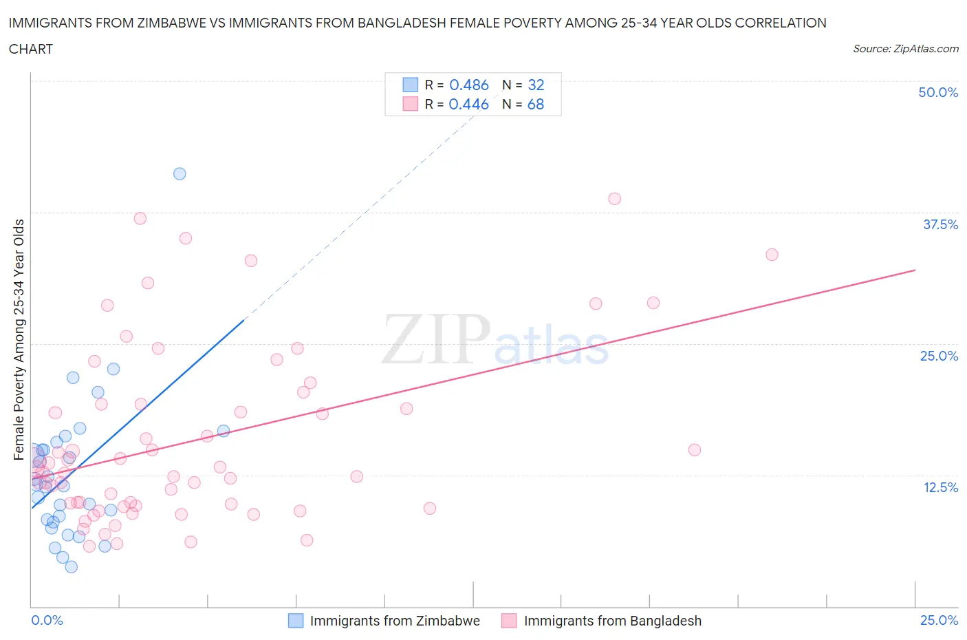 Immigrants from Zimbabwe vs Immigrants from Bangladesh Female Poverty Among 25-34 Year Olds