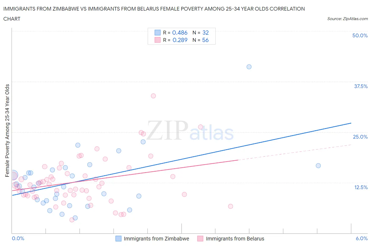 Immigrants from Zimbabwe vs Immigrants from Belarus Female Poverty Among 25-34 Year Olds
