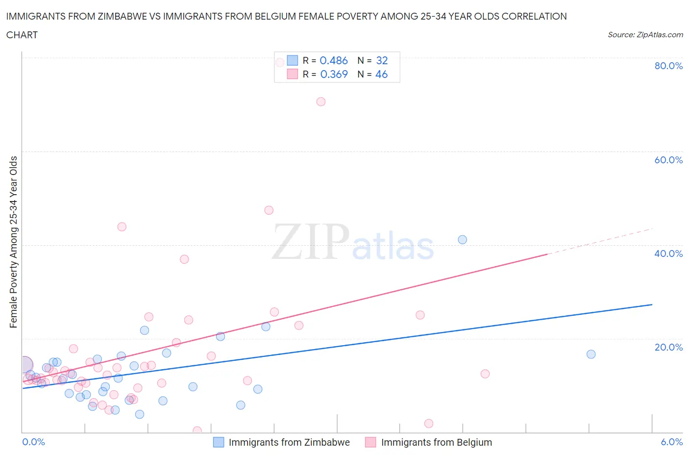 Immigrants from Zimbabwe vs Immigrants from Belgium Female Poverty Among 25-34 Year Olds